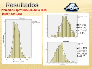 Promedios Aproximación de la Talla
Total y por Sexo
Min = 145
Max = 177
X = 163,56
S = 6,43
Min = 159
Max =204
X = 174,66
S = 8,76
 