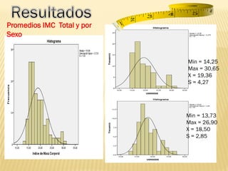 Promedios IMC Total y por
Sexo
Min = 14,25
Max = 30,65
X = 19,36
S = 4,27
Min = 13,73
Max = 26,90
X = 18,50
S = 2,85
 
