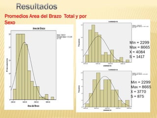 Promedios Area del Brazo Total y por
Sexo
Min = 2299
Max = 8665
X = 4084
S = 1417
Min = 2299
Max = 8665
X = 3770
S = 875
 