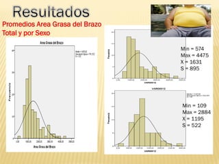 Promedios Area Grasa del Brazo
Total y por Sexo
Min = 574
Max = 4475
X = 1631
S = 895
Min = 109
Max = 2884
X = 1195
S = 522
 