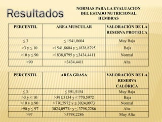PERCENTIL AREA MUSCULAR VALORACIÓN DE LA
RESERVA PROTEICA
≤ 3 ≤ 1541,8604 Muy Baja
>3 y ≤ 10 >1541,8604 y ≤1838,8795 Baja
>10 y ≤ 90 >1838,8795 y ≤3434,4411 Normal
>90 >3434,4411 Alta
PERCENTIL AREA GRASA VALORACIÓN DE LA
RESERVA
CALÓRICA
≤ 3 ≤ 591,5154 Muy Baja
>3 y ≤ 10 >591,5154 y ≤ 770,5972 Baja
>10 y ≤ 90 >770,5972 y ≤ 3024,0973 Normal
>90 y ≤ 97 3024,0973> y ≤ 3798,2286 Alta
>97 >3798,2286 Muy Alta
NORMAS PARA LA EVALUACION
DEL ESTADO NUTRICIONAL
HEMBRAS
 