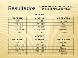 NORMAS PARA LA EVALUACION DEL
INDICE DE MASA CORPORAL
PERCENTIL IMC (Kgs/m2) VALORACIÓN
≤ 10 ≤ 15,44 Muy bajo
>10 y ≤ 25 >15,44 y ≤16,01 Bajo
>25 y ≤75 >16,01 y ≤21,37 Normal
>75 y ≤ 90 >21,37 y ≤27,67 Sobrepeso
>90 >27,67 Obesidad
HEMBRAS
VARONES
PERCENTIL IMC (Kgs/m2) VALORACIÓN
≤ 10 ≤ 15,35 Muy bajo
>10 y ≤ 25 >15,35 y ≤16,54 Bajo
>25 y ≤75 >16,54 y ≤20,13 Normal
>75 y ≤ 90 >20,13 y ≤23,11 Sobrepeso
>90 >23,11 Obesidad
 