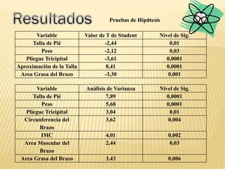 Variable Valor de T de Student Nivel de Sig.
Talla de Pié -2,44 0,01
Peso -2,12 0,03
Pliegue Tricipital -3,61 0,0001
Aproximación de la Talla 8,41 0,0001
Area Grasa del Brazo -3,30 0,001
Pruebas de Hipótesis
Variable Análisis de Varianza Nivel de Sig.
Talla de Pié 7,89 0,0001
Peso 5,68 0,0001
Pliegue Tricipital 3,04 0,01
Circunferencia del
Brazo
3,62 0,004
IMC 4,01 0,002
Area Muscular del
Brazo
2,44 0,03
Area Grasa del Brazo 3,43 0,006
 