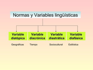 Normas y Variables lingüísticas Variable diatópica Variable diafásica Variable diacrónica Variable diastrática Geográficas  Tiempo  Sociocultural Estilística 