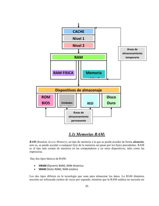 CACHE
                                    Nivel 1
                                    Nivel 2
                                                                                  Áreas de
                                                                               almacenamiento
                                       RAM                                       temporario




                    RAM FISICA                  Memoria
                                                 virtual

                     Dispositivos de almacenaje
          ROM                                                    Disco
          BIOS             Unidades             RED              Duro
                          Removibles
                                              Internet
                                    Áreas de
                                 almacenamiento
                                   permanente



                                 5.1) Memorias RAM:
RAM (Random Access Memory), un tipo de memoria a la que se puede acceder de forma aleatoria;
esto es, se puede acceder a cualquier byte de la memoria sin pasar por los bytes precedentes. RAM
es el tipo más común de memoria en las computadoras y en otros dispositivos, tales como las
impresoras.

Hay dos tipos básicos de RAM:

       DRAM (Dynamic RAM), RAM dinámica
       SRAM (Static RAM), RAM estática

Los dos tipos difieren en la tecnología que usan para almacenar los datos. La RAM dinámica
necesita ser refrescada cientos de veces por segundo, mientras que la RAM estática no necesita ser

                                               25
 