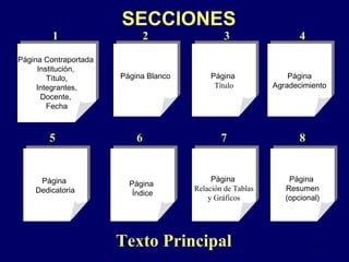 Página Contraportada  Institución,  Título, Integrantes,  Docente,  Fecha Página  Índice Página  Dedicatoria Página Blanco Página  Título Página Agradecimiento Página  Relación de Tablas y Gráficos Página  Resumen (opcional) SECCIONES Texto Principal   1 2 3 4 7 5 6 8 
