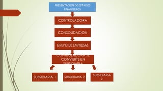 CONTROLADORA
CONSOLIDACION
GRUPO DE EMPRESAS
CONTROLADORA SE
CONVIERTE EN
SUBSIDIARIA
SUBSIDIARIA 1 SUBSIDIARIA 2
SUBSIDIARIA
2
 