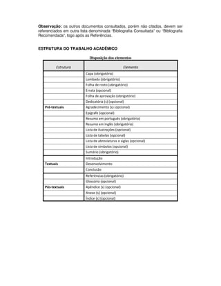 Observação: os outros documentos consultados, porém não citados, devem ser
referenciados em outra lista denominada “Bibliografia Consultada” ou “Bibliografia
Recomendada”, logo após as Referências.
ESTRUTURA DO TRABALHO ACADÊMICO
Disposição dos elementos
Estrutura Elemento
Capa (obrigatório)
Lombada (obrigatório)
Folha de rosto (obrigatório)
Errata (opcional)
Folha de aprovação (obrigatório)
Dedicatória (s) (opcional)
Pré-textuais Agradecimento (s) (opcional)
Epígrafe (opcional)
Resumo em português (obrigatório)
Resumo em inglês (obrigatório)
Lista de ilustrações (opcional)
Lista de tabelas (opcional)
Lista de abreviaturas e siglas (opcional)
Lista de símbolos (opcional)
Sumário (obrigatório)
Introdução
Textuais Desenvolvimento
Conclusão
Referências (obrigatório)
Glossário (opcional)
Pós-textuais Apêndice (s) (opcional)
Anexo (s) (opcional)
Índice (s) (opcional)
 