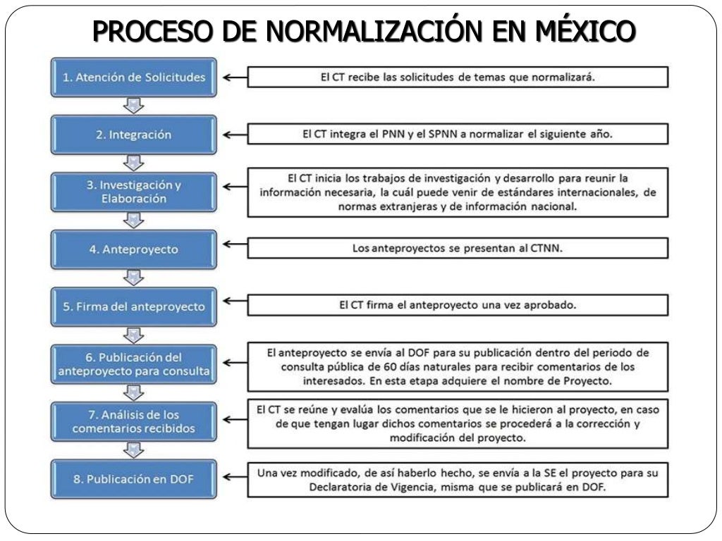 Estructura Legal De Las Normas Oficiales Mexicanas es.slideshare.net