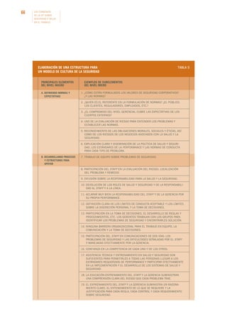 66

LOS CONVENIOS
DE LA OIT SOBRE
SEGURIDAD Y SALUD
EN EL TRABAJO

ELABORACIÓN DE UNA ESTRUCTURA PARA
UN MODELO DE CULTURA DE LA SEGURIDAD
PRINCIPALES ELEMENTOS
DEL NIVEL MACRO
A. DEFINIENDO NORMAS Y
EXPECTATIVAS

TABLA 5

EJEMPLOS DE SUBELEMENTOS
DEL NIVEL MICRO
1. ¿CÓMO ESTÁN FORMULADOS LOS VALORES DE SEGURIDAD CORPORATIVOS?
¿Y LAS NORMAS?
2. ¿QUIÉN ES EL REFERENTE EN LA FORMULACIÓN DE NORMAS? ¿EL PÚBLICO,
LOS CLIENTES, REGULADORES, EMPLEADOS, ETC.?
3. ¿EL COMPROMISO DEL NIVEL GERENCIAL CUBRE LAS EXPECTATIVAS DE LOS
CUERPOS EXTERNOS?
4. USO DE LA EVALUACIÓN DE RIESGO PARA ENTENDER LOS PROBLEMAS Y
ESTABLECER LAS NORMAS.
5. RECONOCIMIENTO DE LAS OBLIGACIONES MORALES, SOCIALES Y ÉTICAS, ASÍ
COMO DE LOS RIESGOS DE LOS NEGOCIOS ASOCIADOS CON LA SALUD Y LA
SEGURIDAD.
6. EXPLICACIÓN CLARA Y DISEMINACIÓN DE LA POLÍTICA DE SALUD Y SEGURIDAD, LOS ESTÁNDARES DE LA PERFORMANCE Y LAS NORMAS DE CONDUCTA
PARA CADA TIPO DE PROBLEMA.

B. DESARROLLANDO PROCESOS
Y ESTRUCTURAS PARA
APOYAR

7. TRABAJO DE EQUIPO SOBRE PROBLEMAS DE SEGURIDAD.

8. PARTICIPACIÓN DEL STAFF EN LA EVALUACIÓN DEL RIESGO, LOCALIZACIÓN
DEL PROBLEMA Y REMEDIO.
9. DIFUSIÓN SOBRE LA RESPONSABILIDAD PARA LA SALUD Y LA SEGURIDAD.
10. DEVOLUCIÓN DE LOS ROLES DE SALUD Y SEGURIDAD Y DE LA RESPONSABILIDAD AL STAFF Y A LA LÍNEA.
11. ACLARAR MUY BIEN LA RESPONSABILIDAD DEL STAFF Y DE LA GERENCIA POR
SU PROPIA PERFORMANCE.
12. DEFINICIÓN CLARA DE LOS LÍMITES DE CONDUCTA ACEPTABLE Y LOS LÍMITES
SOBRE LA DISCRECIÓN PERSONAL Y LA TOMA DE DECISIONES.
13. PARTICIPACIÓN EN LA TOMA DE DECISIONES, EL DESARROLLO DE REGLAS Y
PROCEDIMIENTOS, ETC. LOS GERENTES TRABAJAN CON LOS GRUPOS PARA
IDENTIFICAR LOS PROBLEMAS DE SEGURIDAD Y ENCONTRARLES SOLUCIÓN.
14. NINGUNA BARRERA ORGANIZACIONAL PARA EL TRABAJO EN EQUIPO, LA
COMUNICACIÓN Y LA TOMA DE DECISIONES.
15. PARTICIPACIÓN DEL STAFF EN COMUNICACIONES DE DOS VÍAS: LOS
PROBLEMAS DE SEGURIDAD Y LAS DIFICULTADES SEÑALADAS POR EL STAFF
Y MANEJADAS EFECTIVAMENTE POR LA GERENCIA.
16. CONFIANZA EN LA COMPETENCIA DE CADA UNO Y DE LOS OTROS.
17. ASISTENCIA TÉCNICA Y ENTRENAMIENTO EN SALUD Y SEGURIDAD SON
SUFICIENTES PARA PERMITIRLES A TODAS LAS PERSONAS LLEGAR A LOS
ESTÁNDARES REQUERIDOS DE PERFORMANCE Y PARTICIPAR EFECTIVAMENTE
EN LA IMPLEMENTACIÓN Y EL DESARROLLO DE LOS SISTEMAS DE SALUD Y
SEGURIDAD.
18. LA EDUCACIÓN-ENTRENAMIENTO DEL STAFF Y LA GERENCIA SUMINISTRAN
UNA COMPRENSIÓN CLARA DEL RIESGO QUE CADA PROBLEMA TRAE.
19. EL ENTRENAMIENTO DEL STAFF Y LA GERENCIA SUMINISTRA UN RAZONAMIENTO CLARO, EL ENTENDIMIENTO DE LO QUE SE REQUIERE Y LA
JUSTIFICACIÓN PARA CADA REGLA, CADA CONTROL Y CADA REQUERIMIENTO
SOBRE SEGURIDAD.
20 LOS SISTEMAS DE MANEJO Y LOS PROCEDIMIENTOS FACILITAN EL ACATA

 