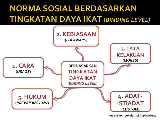 Sociology Social Norm in Indonesia