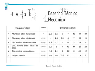 Relação
        Característica                                             Dimensões (mm)

h   Altura das letras maiúsculas       h           2,5      3,5       5    7     10   14    20

c   Altura das letras minúsculas    (7/10)h          -      2,5      3,5   5     7    10    14

a   Dist. mínima entre caracteres   (2/10)h        0,5      0,7       1    1,4   2    2,8   4
    Dist. mínima entre linhas de
b                                   (14/10)h       3,5       5        7    10    14   20    28
    base
e   Dist. mínima entre palavras     (6/10)h        1,5      2,1       3    4,2   6    8,4   12

d   Largura de linha                (1/10)h        0,25     0,35     0,5   0,7   1    1,4   2




                                               Desenho Técnico Mecânico
 