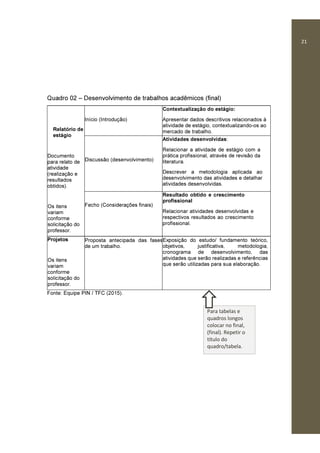 21
Quadro 02 – Desenvolvimento de trabalhos acadêmicos (final)
Relatório de
estágio
Documento
para relato de
atividade
(realização e
resultados
obtidos).
Os itens
variam
conforme
solicitação do
professor.
Início (Introdução)
Contextualização do estágio:
Apresentar dados descritivos relacionados à
atividade de estágio, contextualizando-os ao
mercado de trabalho.
Discussão (desenvolvimento)
Atividades desenvolvidas:
Relacionar a atividade de estágio com a
prática profissional, através de revisão da
literatura.
Descrever a metodologia aplicada ao
desenvolvimento das atividades e detalhar
atividades desenvolvidas.
Fecho (Considerações finais)
Resultado obtido e crescimento
profissional
Relacionar atividades desenvolvidas e
respectivos resultados ao crescimento
profissional.
Projetos
Os itens
variam
conforme
solicitação do
professor.
Proposta antecipada das fases
de um trabalho.
Exposição do estudo/ fundamento teórico,
objetivos, justificativa, metodologia,
cronograma de desenvolvimento, das
atividades que serão realizadas e referências
que serão utilizadas para sua elaboração.
Fonte: Equipe PIN / TFC (2015).
Para tabelas e
quadros longos
colocar no final,
(final). Repetir o
título do
quadro/tabela.
 