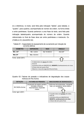 25
d) a referência, no texto, será feita pela indicação “tabela”, para tabelas, e
“quadro”, para quadros, acompanhada do número de ordem, na forma direta
e entre parênteses. Quando pertencer a uma frase do texto, será feita pela
indicação tabela/quadro acompanhada do número de ordem. Quando
referenciada no final da frase deve ser entre parênteses e maiúsculo. Ex.
(TABELA 01) (QUADRO 02)
Tabela 01 - Capacidade do equipamento de curvamento por indução de
corrente elétrica
DIÂMETRO ESPESSURA RAIO ÂNGULO
Min. 3/4" Min. 3,0mm Até 16.000mm Até 220º
Máx 20º Máx. 50,0mm
Fonte: Jardel (2001).
Quadro 03: Fatores de pressão e indicadores de degradação dos corpos
hídricos em Rio Acima
ESTAÇÃO FATORES DE PRESSÃO INDICADORES DE DEGRADAÇÃO
BV139(Rio Acima)
Lançamento de esgoto sanitário,
Atividade mineraria,
Assoreamento, Expansão
urbana
Coliformes termotolerantes, manganês
total, cor verdadeira, fenóis totais e
turbidez
Fonte: Igam (2007).
A tabela deve ser aberta dos lados.
Arial 10.
A primeira linha em MAIÚSCULO, NEGRITO, Sombreamento em cinza.
O título não tem ponto final.
Observe o recuo da segunda linha do título.
O quadro deve ser fechado dos lados.
Arial 10.
A primeira linha em MAIÚSCULO,
NEGRITO, sombreamento em cinza.
O título não tem ponto final.
 