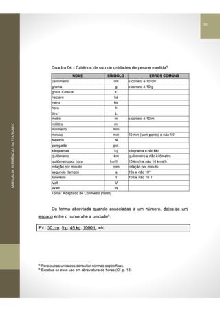 MANUALDEREFERÊNCIASDAFEA/FUMEC
Quadro 04 - Critérios de uso de unidades de peso e medida5
NOME SÍMBOLO ERROS COMUNS
centímetro cm o correto é 10 cm
grama g o correto é 10 g
graus Celsius °C
hectare há
Hertz Hz
hora h
litro L
metro m o correto é 10 m
mililitro ml
milímetro mm
minuto min 10 min (sem ponto) e não 10‘
Newton N
polegada pol.
kilogramas kg kilograma e não kilo
quilômetro km quilômetro e não kilômetro
quilômetro por hora km/h 10 km/h e não 10 kms/h
rotação por minuto rpm rotação por minuto
segundo (tempo) s 10s e não 10“
tonelada t 10 t e não 10 T
Volt V
Watt W
Fonte: Adaptado de Conmetro (1988).
De forma abreviada quando associadas a um número, deixa-se um
espaço entre o numeral e a unidade6.
Ex.: 30 cm, 5 g, 45 kg, 1000 L, etc.
5
Para outras unidades consultar normas específicas.
6
Excetua-se esse uso em abreviatura de horas (Cf. p. 18)
30
 