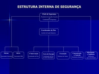 ESTRUTURA INTERNA DE SEGURANÇA Chefe de Segurança Presidente do Conselho Executivo ou  Coordenador de Segurança Coordenador de Piso Auxiliar de Acção Educativa 1ª Intervenção Coordenador de Piso Corte de Energia Evacuação Concentração  e Controlo Informação  e Vigilância Alarme Alerta Funcionário PBX Funcionário Secretaria Professor da Turma Professores Sinaleiros Professores  após concentração Coordenador de Piso ou outro funcionário 