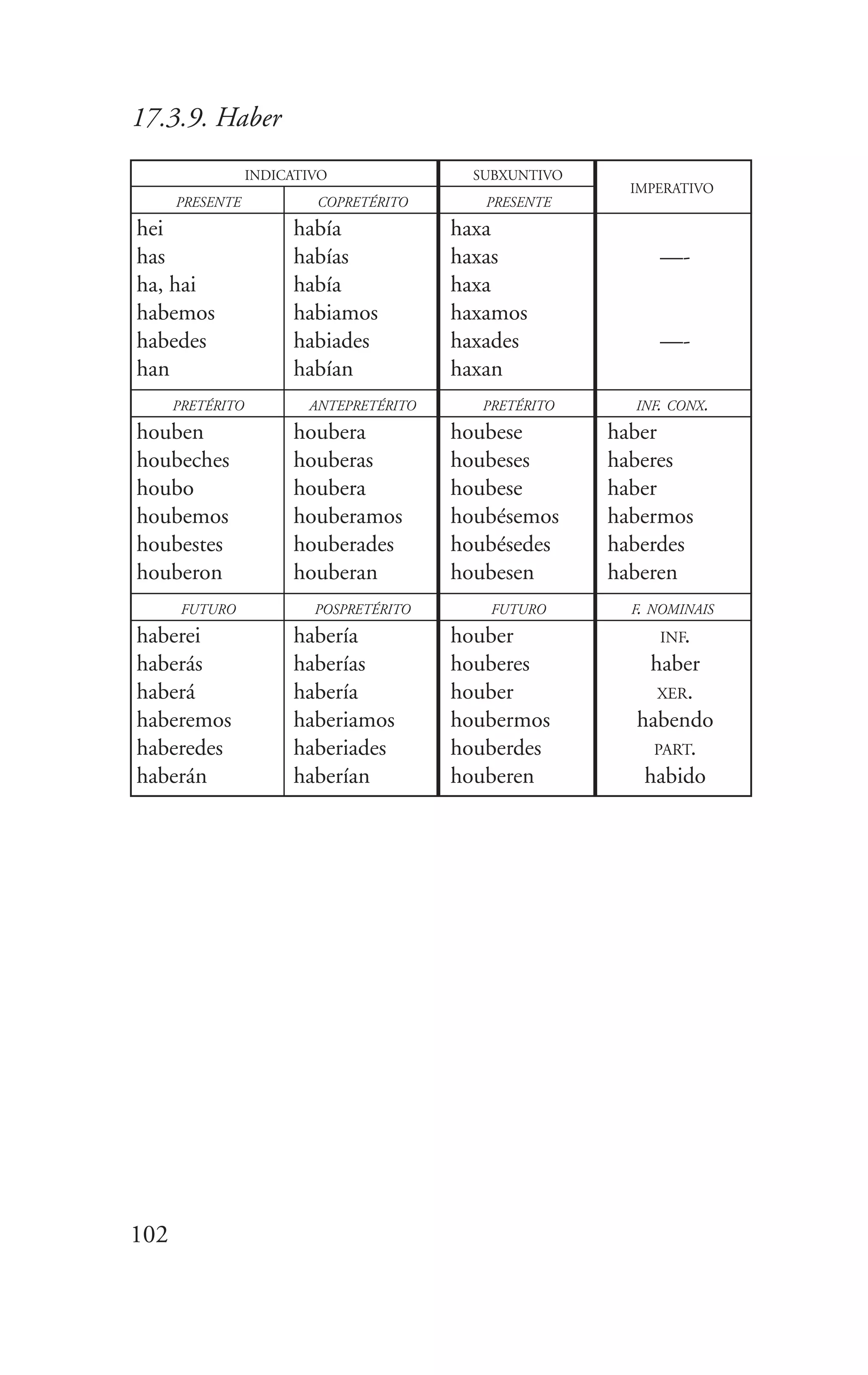 102
17.3.9. Haber
INDICATIVO
COPRETÉRITO
SUBXUNTIVO
PRESENTE
hei
has
ha, hai
habemos
habedes
han
había
habías
había
habiamos
habiades
habían
haxa
haxas
haxa
haxamos
haxades
haxan
—-
—-
PRESENTE
IMPERATIVO
ANTEPRETÉRITOPRETÉRITO
houben
houbeches
houbo
houbemos
houbestes
houberon
houbera
houberas
houbera
houberamos
houberades
houberan
houbese
houbeses
houbese
houbésemos
houbésedes
houbesen
haber
haberes
haber
habermos
haberdes
haberen
PRETÉRITO INF. CONX.
POSPRETÉRITOFUTURO
haberei
haberás
haberá
haberemos
haberedes
haberán
habería
haberías
habería
haberiamos
haberiades
haberían
houber
houberes
houber
houbermos
houberdes
houberen
INF.
haber
XER.
habendo
PART.
habido
FUTURO F. NOMINAIS
 