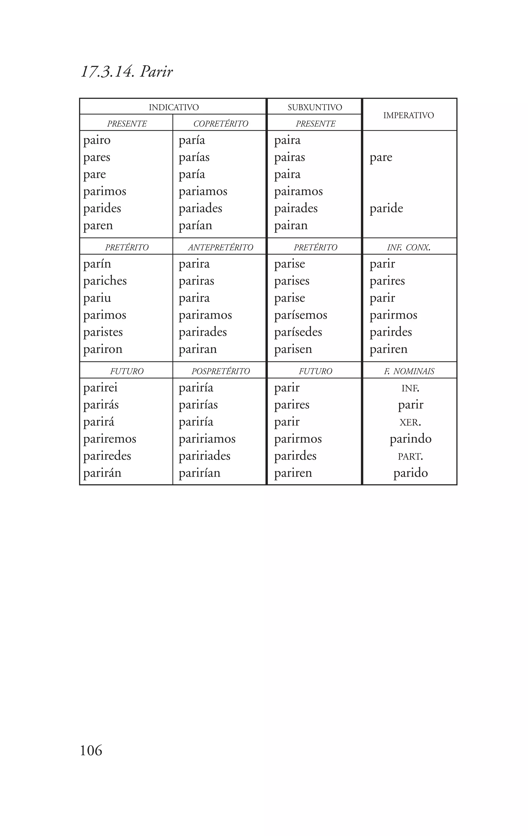 106
17.3.14. Parir
INDICATIVO
COPRETÉRITO
SUBXUNTIVO
PRESENTE
pairo
pares
pare
parimos
parides
paren
paría
parías
paría
pariamos
pariades
parían
paira
pairas
paira
pairamos
pairades
pairan
pare
paride
PRESENTE
IMPERATIVO
ANTEPRETÉRITOPRETÉRITO
parín
pariches
pariu
parimos
paristes
pariron
parira
pariras
parira
pariramos
parirades
pariran
parise
parises
parise
parísemos
parísedes
parisen
parir
parires
parir
parirmos
parirdes
pariren
PRETÉRITO INF. CONX.
POSPRETÉRITOFUTURO
parirei
parirás
parirá
pariremos
pariredes
parirán
pariría
parirías
pariría
paririamos
paririades
parirían
parir
parires
parir
parirmos
parirdes
pariren
INF.
parir
XER.
parindo
PART.
parido
FUTURO F. NOMINAIS
 