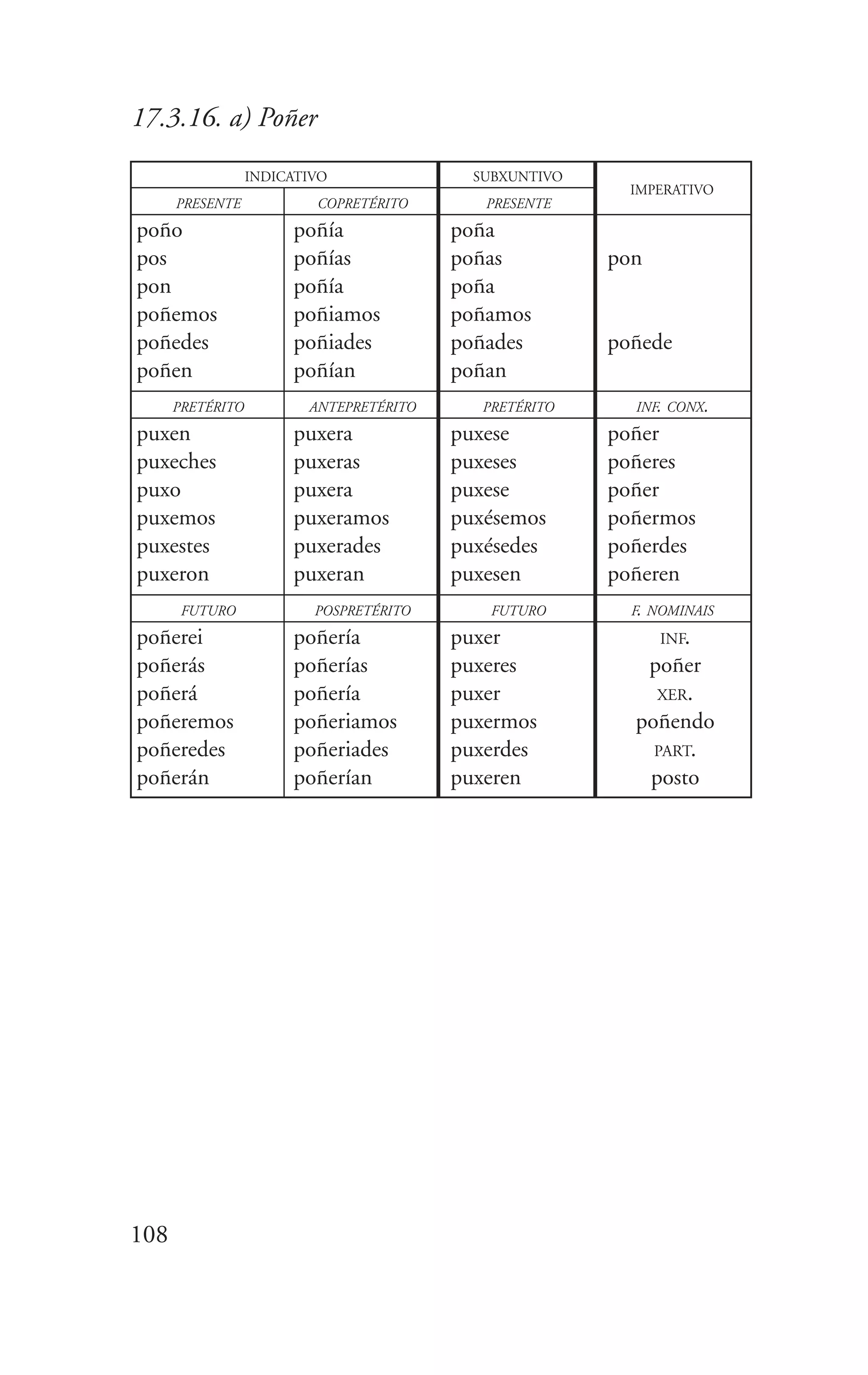 108
17.3.16. a) Poñer
INDICATIVO
COPRETÉRITO
SUBXUNTIVO
PRESENTE
poño
pos
pon
poñemos
poñedes
poñen
poñía
poñías
poñía
poñiamos
poñiades
poñían
poña
poñas
poña
poñamos
poñades
poñan
pon
poñede
PRESENTE
IMPERATIVO
ANTEPRETÉRITOPRETÉRITO
puxen
puxeches
puxo
puxemos
puxestes
puxeron
puxera
puxeras
puxera
puxeramos
puxerades
puxeran
puxese
puxeses
puxese
puxésemos
puxésedes
puxesen
poñer
poñeres
poñer
poñermos
poñerdes
poñeren
PRETÉRITO INF. CONX.
POSPRETÉRITOFUTURO
poñerei
poñerás
poñerá
poñeremos
poñeredes
poñerán
poñería
poñerías
poñería
poñeriamos
poñeriades
poñerían
puxer
puxeres
puxer
puxermos
puxerdes
puxeren
INF.
poñer
XER.
poñendo
PART.
posto
FUTURO F. NOMINAIS
 