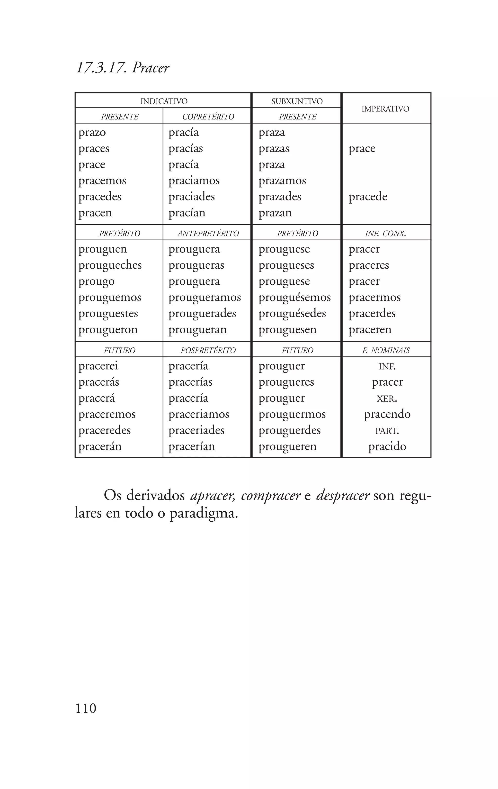 110
17.3.17. Pracer
INDICATIVO
COPRETÉRITO
SUBXUNTIVO
PRESENTE
prazo
praces
prace
pracemos
pracedes
pracen
pracía
pracías
pracía
praciamos
praciades
pracían
praza
prazas
praza
prazamos
prazades
prazan
prace
pracede
PRESENTE
IMPERATIVO
ANTEPRETÉRITOPRETÉRITO
prouguen
prougueches
prougo
prouguemos
prouguestes
prougueron
prouguera
prougueras
prouguera
prougueramos
prouguerades
prougueran
prouguese
prougueses
prouguese
prouguésemos
prouguésedes
prouguesen
pracer
praceres
pracer
pracermos
pracerdes
praceren
PRETÉRITO INF. CONX.
POSPRETÉRITOFUTURO
pracerei
pracerás
pracerá
praceremos
praceredes
pracerán
pracería
pracerías
pracería
praceriamos
praceriades
pracerían
prouguer
prougueres
prouguer
prouguermos
prouguerdes
prougueren
INF.
pracer
XER.
pracendo
PART.
pracido
FUTURO F. NOMINAIS
Os derivados apracer, compracer e despracer son regu-
lares en todo o paradigma.
 