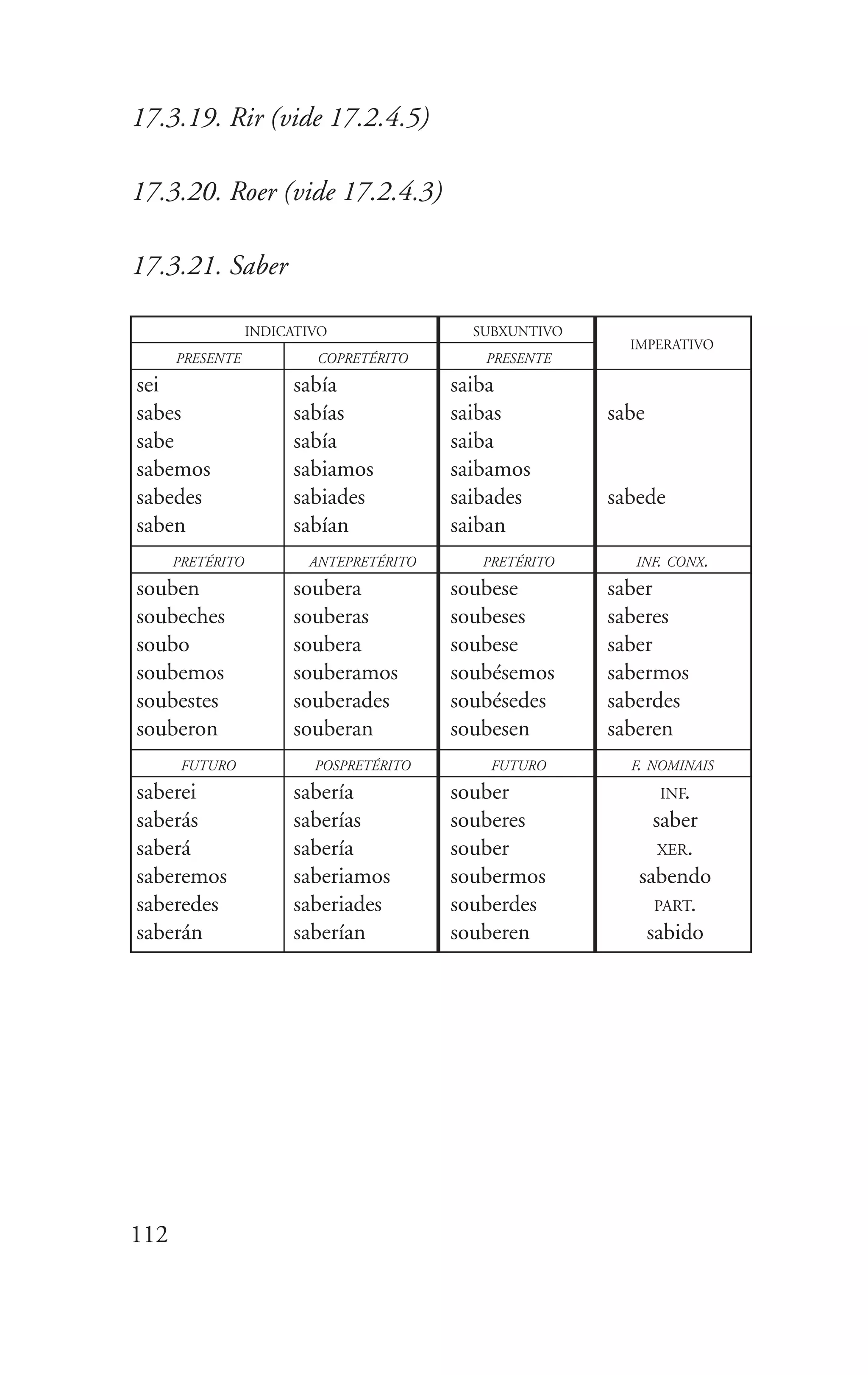 112
17.3.19. Rir (vide 17.2.4.5)
17.3.20. Roer (vide 17.2.4.3)
17.3.21. Saber
INDICATIVO
COPRETÉRITO
SUBXUNTIVO
PRESENTE
sei
sabes
sabe
sabemos
sabedes
saben
sabía
sabías
sabía
sabiamos
sabiades
sabían
saiba
saibas
saiba
saibamos
saibades
saiban
sabe
sabede
PRESENTE
IMPERATIVO
ANTEPRETÉRITOPRETÉRITO
souben
soubeches
soubo
soubemos
soubestes
souberon
soubera
souberas
soubera
souberamos
souberades
souberan
soubese
soubeses
soubese
soubésemos
soubésedes
soubesen
saber
saberes
saber
sabermos
saberdes
saberen
PRETÉRITO INF. CONX.
POSPRETÉRITOFUTURO
saberei
saberás
saberá
saberemos
saberedes
saberán
sabería
saberías
sabería
saberiamos
saberiades
saberían
souber
souberes
souber
soubermos
souberdes
souberen
INF.
saber
XER.
sabendo
PART.
sabido
FUTURO F. NOMINAIS
 