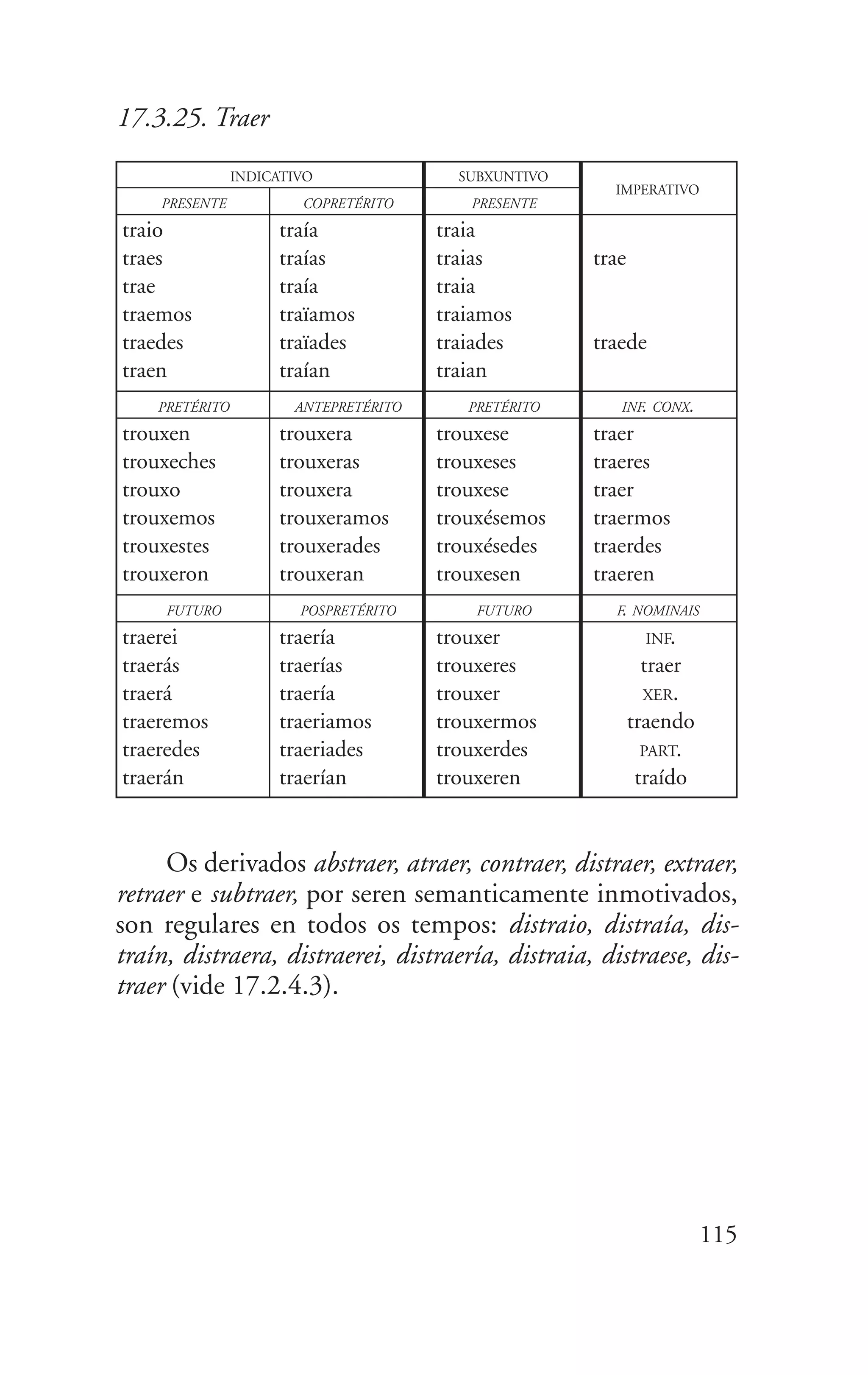 115
17.3.25. Traer
INDICATIVO
COPRETÉRITO
SUBXUNTIVO
PRESENTE
traio
traes
trae
traemos
traedes
traen
traía
traías
traía
traïamos
traïades
traían
traia
traias
traia
traiamos
traiades
traian
trae
traede
PRESENTE
IMPERATIVO
ANTEPRETÉRITOPRETÉRITO
trouxen
trouxeches
trouxo
trouxemos
trouxestes
trouxeron
trouxera
trouxeras
trouxera
trouxeramos
trouxerades
trouxeran
trouxese
trouxeses
trouxese
trouxésemos
trouxésedes
trouxesen
traer
traeres
traer
traermos
traerdes
traeren
PRETÉRITO INF. CONX.
POSPRETÉRITOFUTURO
traerei
traerás
traerá
traeremos
traeredes
traerán
traería
traerías
traería
traeriamos
traeriades
traerían
trouxer
trouxeres
trouxer
trouxermos
trouxerdes
trouxeren
INF.
traer
XER.
traendo
PART.
traído
FUTURO F. NOMINAIS
Os derivados abstraer, atraer, contraer, distraer, extraer,
retraer e subtraer, por seren semanticamente inmotivados,
son regulares en todos os tempos: distraio, distraía, dis-
traín, distraera, distraerei, distraería, distraia, distraese, dis-
traer (vide 17.2.4.3).
 