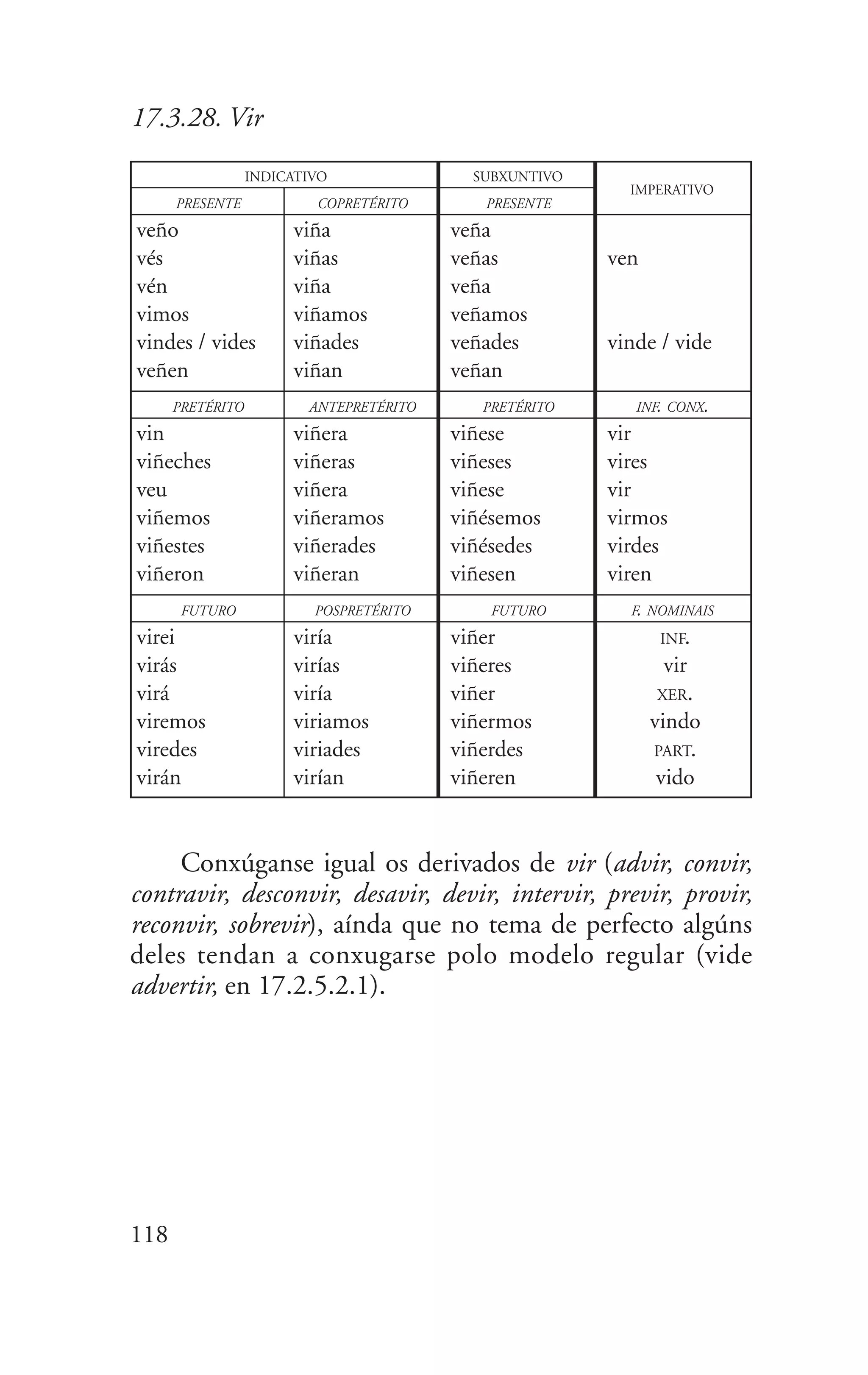118
17.3.28. Vir
INDICATIVO
COPRETÉRITO
SUBXUNTIVO
PRESENTE
veño
vés
vén
vimos
vindes / vides
veñen
viña
viñas
viña
viñamos
viñades
viñan
veña
veñas
veña
veñamos
veñades
veñan
ven
vinde / vide
PRESENTE
IMPERATIVO
ANTEPRETÉRITOPRETÉRITO
vin
viñeches
veu
viñemos
viñestes
viñeron
viñera
viñeras
viñera
viñeramos
viñerades
viñeran
viñese
viñeses
viñese
viñésemos
viñésedes
viñesen
vir
vires
vir
virmos
virdes
viren
PRETÉRITO INF. CONX.
POSPRETÉRITOFUTURO
virei
virás
virá
viremos
viredes
virán
viría
virías
viría
viriamos
viriades
virían
viñer
viñeres
viñer
viñermos
viñerdes
viñeren
INF.
vir
XER.
vindo
PART.
vido
FUTURO F. NOMINAIS
Conxúganse igual os derivados de vir (advir, convir,
contravir, desconvir, desavir, devir, intervir, previr, provir,
reconvir, sobrevir), aínda que no tema de perfecto algúns
deles tendan a conxugarse polo modelo regular (vide
advertir, en 17.2.5.2.1).
 