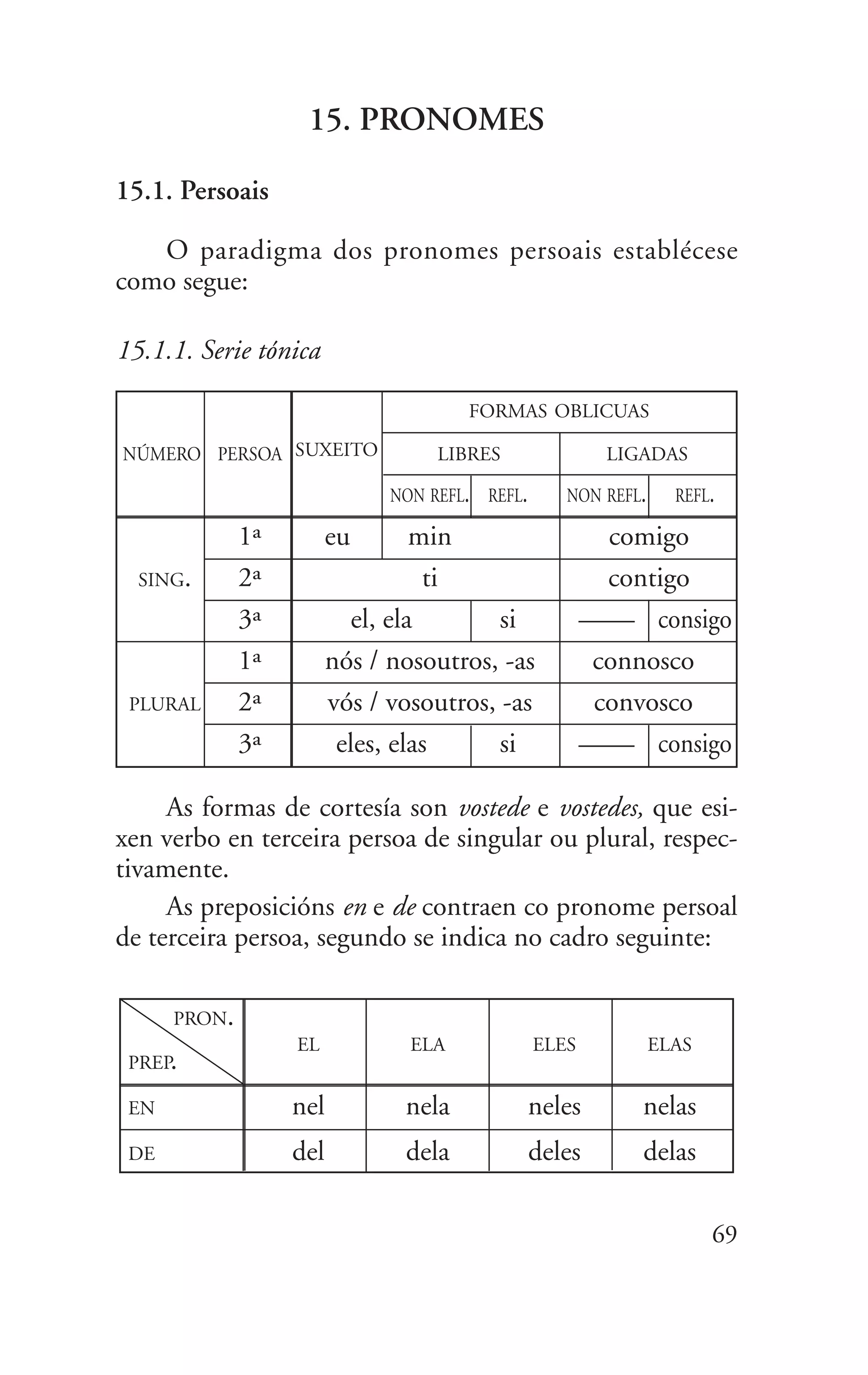 15. PRONOMES
15.1. Persoais
O paradigma dos pronomes persoais establécese
como segue:
15.1.1. Serie tónica
69
SUXEITO
FORMAS OBLICUAS
NÚMERO PERSOA LIBRES LIGADAS
NON REFL. REFL. NON REFL. REFL.
1ª eu min comigo
SING. 2ª ti contigo
3ª el, ela si —— consigo
1ª nós / nosoutros, -as connosco
PLURAL 2ª vós / vosoutros, -as convosco
3ª eles, elas si —— consigo
As formas de cortesía son vostede e vostedes, que esi-
xen verbo en terceira persoa de singular ou plural, respec-
tivamente.
As preposicións en e de contraen co pronome persoal
de terceira persoa, segundo se indica no cadro seguinte:
PRON.
EL ELA ELES ELAS
PREP.
EN nel nela neles nelas
DE del dela deles delas
 