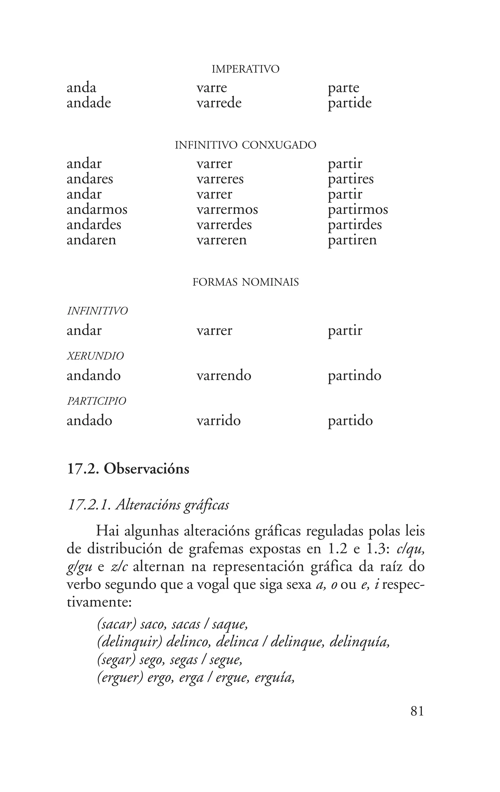 IMPERATIVO
anda varre parte
andade varrede partide
INFINITIVO CONXUGADO
andar varrer partir
andares varreres partires
andar varrer partir
andarmos varrermos partirmos
andardes varrerdes partirdes
andaren varreren partiren
FORMAS NOMINAIS
INFINITIVO
andar varrer partir
XERUNDIO
andando varrendo partindo
PARTICIPIO
andado varrido partido
17.2. Observacións
17.2.1. Alteracións gráficas
Hai algunhas alteracións gráficas reguladas polas leis
de distribución de grafemas expostas en 1.2 e 1.3: c/qu,
g/gu e z/c alternan na representación gráfica da raíz do
verbo segundo que a vogal que siga sexa a, o ou e, i respec-
tivamente:
(sacar) saco, sacas / saque,
(delinquir) delinco, delinca / delinque, delinquía,
(segar) sego, segas / segue,
(erguer) ergo, erga / ergue, erguía,
81
 