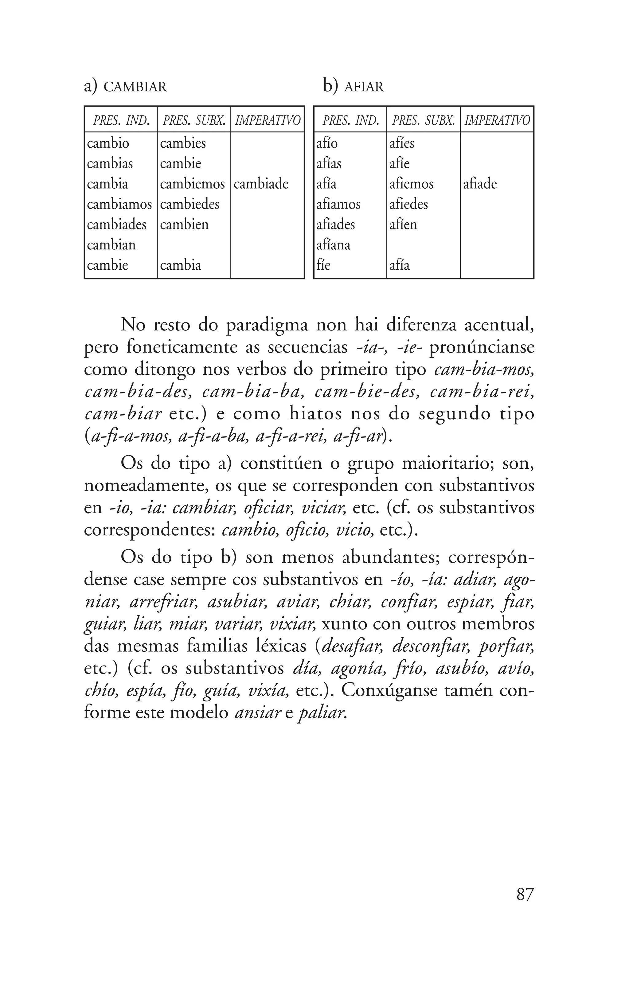 87
a) CAMBIAR b) AFIAR
cambio
cambias
cambia
cambiamos
cambiades
cambian
cambie
cambies
cambie
cambiemos
cambiedes
cambien
cambia
cambiade
PRES. IND. PRES. SUBX. IMPERATIVO
afío
afías
afía
afiamos
afiades
afíana
fíe
afíes
afíe
afiemos
afiedes
afíen
afía
afiade
PRES. IND. PRES. SUBX. IMPERATIVO
No resto do paradigma non hai diferenza acentual,
pero foneticamente as secuencias -ia-, -ie- pronúncianse
como ditongo nos verbos do primeiro tipo cam-bia-mos,
cam-bia-des, cam-bia-ba, cam-bie-des, cam-bia-rei,
cam-biar etc.) e como hiatos nos do segundo tipo
(a-fi-a-mos, a-fi-a-ba, a-fi-a-rei, a-fi-ar).
Os do tipo a) constitúen o grupo maioritario; son,
nomeadamente, os que se corresponden con substantivos
en -io, -ia: cambiar, oficiar, viciar, etc. (cf. os substantivos
correspondentes: cambio, oficio, vicio, etc.).
Os do tipo b) son menos abundantes; correspón-
dense case sempre cos substantivos en -ío, -ía: adiar, ago-
niar, arrefriar, asubiar, aviar, chiar, confiar, espiar, fiar,
guiar, liar, miar, variar, vixiar, xunto con outros membros
das mesmas familias léxicas (desafiar, desconfiar, porfiar,
etc.) (cf. os substantivos día, agonía, frío, asubío, avío,
chío, espía, fío, guía, vixía, etc.). Conxúganse tamén con-
forme este modelo ansiar e paliar.
 