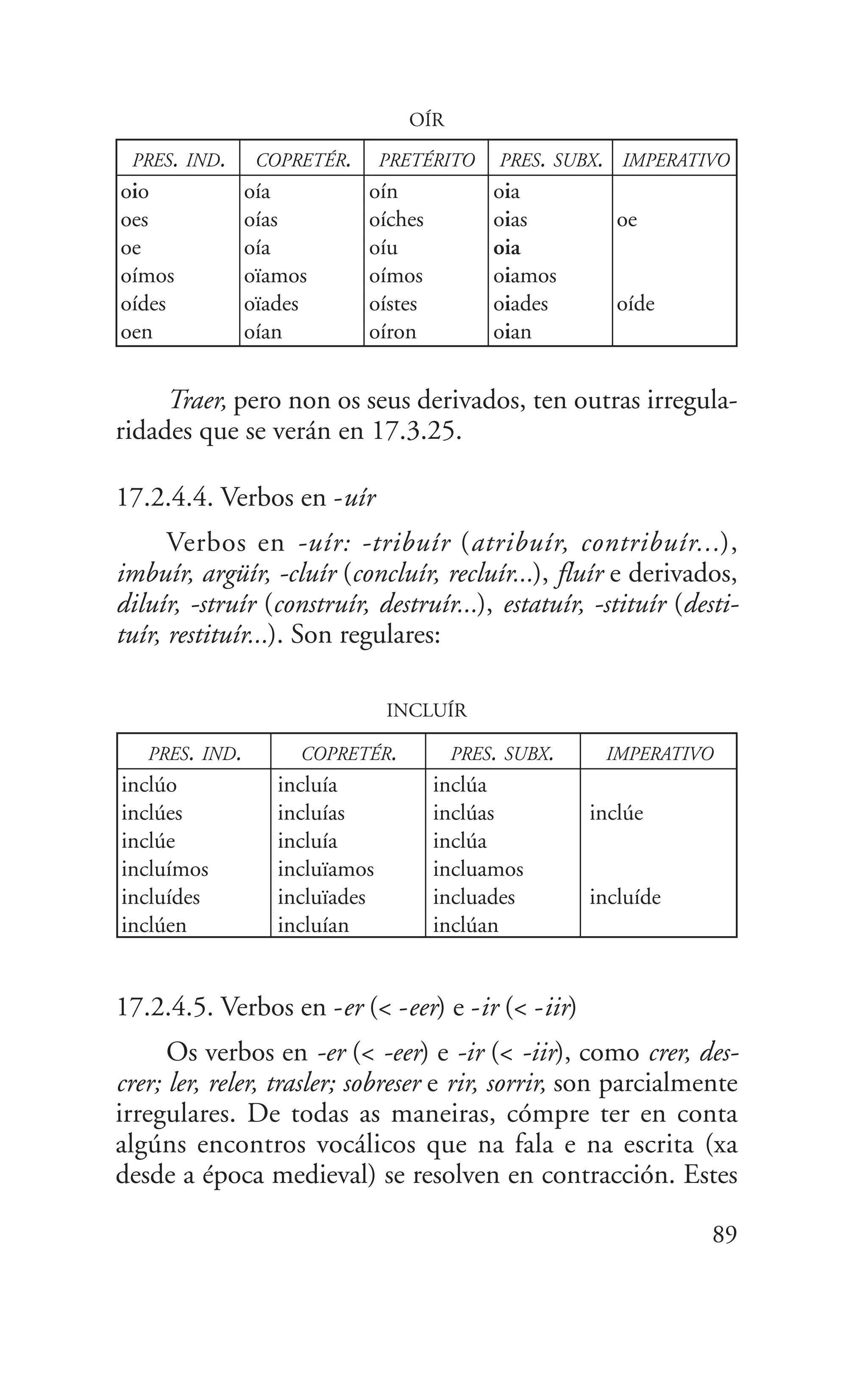 89
Traer, pero non os seus derivados, ten outras irregula-
ridades que se verán en 17.3.25.
17.2.4.4. Verbos en -uír
Verbos en -uír: -tribuír (atribuír, contribuír...),
imbuír, argüír, -cluír (concluír, recluír...), fluír e derivados,
diluír, -struír (construír, destruír...), estatuír, -stituír (desti-
tuír, restituír...). Son regulares:
OÍR
oio
oes
oe
oímos
oídes
oen
oía
oías
oía
oïamos
oïades
oían
oín
oíches
oíu
oímos
oístes
oíron
oia
oias
oia
oiamos
oiades
oian
oe
oíde
PRES. IND. COPRETÉR. PRETÉRITO PRES. SUBX. IMPERATIVO
INCLUÍR
inclúo
inclúes
inclúe
incluímos
incluídes
inclúen
incluía
incluías
incluía
incluïamos
incluïades
incluían
inclúa
inclúas
inclúa
incluamos
incluades
inclúan
inclúe
incluíde
PRES. IND. COPRETÉR. PRES. SUBX. IMPERATIVO
17.2.4.5. Verbos en -er (< -eer) e -ir (< -iir)
Os verbos en -er (< -eer) e -ir (< -iir), como crer, des-
crer; ler, reler, trasler; sobreser e rir, sorrir, son parcialmente
irregulares. De todas as maneiras, cómpre ter en conta
algúns encontros vocálicos que na fala e na escrita (xa
desde a época medieval) se resolven en contracción. Estes
 