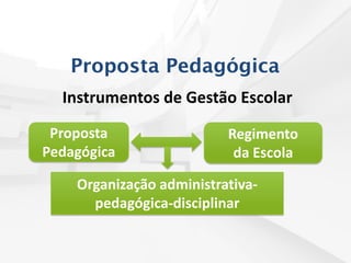 Proposta Pedagógica
Instrumentos de Gestão Escolar
Proposta
Pedagógica
Regimento
da Escola
Organização administrativa-
pedagógica-disciplinar
 