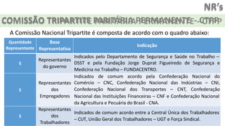 NR’s
COMISSÃO TRIPARTITE PARITÁRIA PERMANENTE - CTPP
A Comissão Nacional Tripartite é composta de acordo com o quadro abaixo:
Quantidade
Representante
Base
Representativa
Indicação
5
Representantes
do governo
Indicados pelo Departamento de Segurança e Saúde no Trabalho –
DSST e pela Fundação Jorge Duprat Figueiredo de Segurança e
Medicina no Trabalho – FUNDACENTRO.
5
Representantes
dos
Empregadores
Indicados de comum acordo pela Confederação Nacional do
Comércio – CNC, Confederação Nacional das Indústrias – CNI,
Confederação Nacional dos Transportes – CNT, Confederação
Nacional das Instituições Financeiras – CNF e Confederação Nacional
da Agricultura e Pecuária do Brasil - CNA.
5
Representantes
dos
Trabalhadores
Indicados de comum acordo entre a Central Única dos Trabalhadores
– CUT, União Geral dos Trabalhadores – UGT e Força Sindical.
 