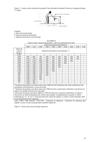 Figura 1 - Alcance sobre estruturas de proteção. Para utilização do Quadro II observar a legenda da figura
1 a seguir.

Legenda:
a: altura da zona de perigo
b: altura da estrutura de proteção
c: distância horizontal à zona de perigo
QUADRO II
Alcance sobre estruturas de proteção - Alto risco (dimensões em mm)
Altura da estrutura de proteção b¹)
)
1000
1200
1400²
1600
1800
2000
2200
2400
2500

2700
Altura da
Distância horizontal à zona de perigo “c”
zona de
perigo a
27003
2600
900
800
700
600
600
500
400
300
100
2400
1100
1100
900
800
700
600
400
300
100
2200
1300
1200
1000
900
800
600
400
300
2000
1400
1300
1100
900
800
600
400
1800
1500
1400
1100
900
800
600
1600
1500
1400
1100
900
800
500
1400
1500
1400
1100
900
800
1200
1500
1400
1100
900
700
1000
1500
1400
1100
800
800
1500
1300
900
600
600
1400
1300
800
400
1400
1200
400
200
1200
900
0
1100
500
1)
Estruturas de proteção com altura inferior que 1000 mm (mil milímetros) não estão incluídas por não
restringirem suficientemente o acesso do corpo.
2)
Estruturas de proteção com altura menor que 1400 mm (mil e quatrocentos milímetros), não devem ser
usadas sem medidas adicionais de segurança.
3)
Para zonas de perigo com altura superior a 2700 mm (dois mil e setecentos milímetros) ver figura 2.
Não devem ser feitas interpolações dos valores desse quadro; conseqüentemente, quando os valores
conhecidos de “a”, “b” ou “c” estiverem entre dois valores do quadro, os valores a serem utilizados serão
os que propiciarem maior segurança
Fonte: ABNT NBR NM-ISO 13852:2003 - Segurança de Máquinas - Distâncias de segurança para
impedir o acesso a zonas de perigo pelos membros superiores.
Figura 2 - Alcance das zonas de perigo superiores

22

 