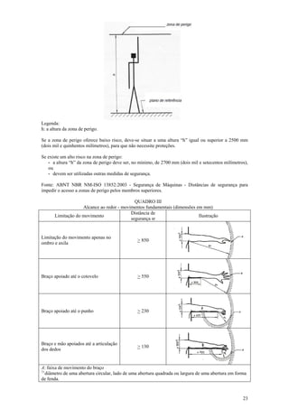 Legenda:
h: a altura da zona de perigo.
Se a zona de perigo oferece baixo risco, deve-se situar a uma altura “h” igual ou superior a 2500 mm
(dois mil e quinhentos milímetros), para que não necessite proteções.
Se existe um alto risco na zona de perigo:
- a altura “h” da zona de perigo deve ser, no mínimo, de 2700 mm (dois mil e setecentos milímetros),
ou
- devem ser utilizadas outras medidas de segurança.
Fonte: ABNT NBR NM-ISO 13852:2003 - Segurança de Máquinas - Distâncias de segurança para
impedir o acesso a zonas de perigo pelos membros superiores.
QUADRO III
Alcance ao redor - movimentos fundamentais (dimensões em mm)
Distância de
Ilustração
Limitação do movimento
segurança sr

Limitação do movimento apenas no
ombro e axila

> 850

Braço apoiado até o cotovelo

> 550

Braço apoiado até o punho

> 230

Braço e mão apoiados até a articulação
dos dedos

> 130

A: faixa de movimento do braço
1)
diâmetro de uma abertura circular, lado de uma abertura quadrada ou largura de uma abertura em forma
de fenda.

23

 