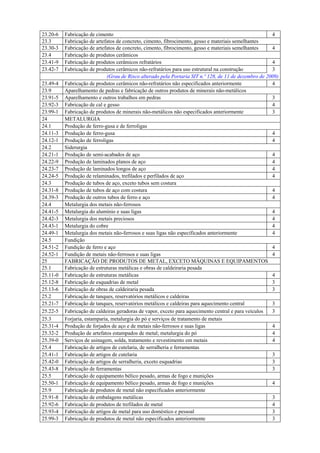23.20-6
23.3
23.30-3
23.4
23.41-9
23.42-7
23.49-4
23.9
23.91-5
23.92-3
23.99-1
24
24.1
24.11-3
24.12-1
24.2
24.21-1
24.22-9
24.23-7
24.24-5
24.3
24.31-8
24.39-3
24.4
24.41-5
24.42-3
24.43-1
24.49-1
24.5
24.51-2
24.52-1
25
25.1
25.11-0
25.12-8
25.13-6
25.2
25.21-7
25.22-5
25.3
25.31-4
25.32-2
25.39-0
25.4
25.41-1
25.42-0
25.43-8
25.5
25.50-1
25.9
25.91-8
25.92-6
25.93-4
25.99-3

Fabricação de cimento
4
Fabricação de artefatos de concreto, cimento, fibrocimento, gesso e materiais semelhantes
Fabricação de artefatos de concreto, cimento, fibrocimento, gesso e materiais semelhantes
4
Fabricação de produtos cerâmicos
Fabricação de produtos cerâmicos refratários
4
Fabricação de produtos cerâmicos não-refratários para uso estrutural na construção
3
(Grau de Risco alterado pela Portaria SIT n.º 128, de 11 de dezembro de 2009)
Fabricação de produtos cerâmicos não-refratários não especificados anteriormente
4
Aparelhamento de pedras e fabricação de outros produtos de minerais não-metálicos
Aparelhamento e outros trabalhos em pedras
3
Fabricação de cal e gesso
4
Fabricação de produtos de minerais não-metálicos não especificados anteriormente
3
METALURGIA
Produção de ferro-gusa e de ferroligas
Produção de ferro-gusa
4
Produção de ferroligas
4
Siderurgia
Produção de semi-acabados de aço
4
Produção de laminados planos de aço
4
Produção de laminados longos de aço
4
Produção de relaminados, trefilados e perfilados de aço
4
Produção de tubos de aço, exceto tubos sem costura
Produção de tubos de aço com costura
4
Produção de outros tubos de ferro e aço
4
Metalurgia dos metais não-ferrosos
Metalurgia do alumínio e suas ligas
4
Metalurgia dos metais preciosos
4
Metalurgia do cobre
4
Metalurgia dos metais não-ferrosos e suas ligas não especificados anteriormente
4
Fundição
Fundição de ferro e aço
4
Fundição de metais não-ferrosos e suas ligas
4
FABRICAÇÃO DE PRODUTOS DE METAL, EXCETO MÁQUINAS E EQUIPAMENTOS
Fabricação de estruturas metálicas e obras de caldeiraria pesada
Fabricação de estruturas metálicas
4
Fabricação de esquadrias de metal
3
Fabricação de obras de caldeiraria pesada
3
Fabricação de tanques, reservatórios metálicos e caldeiras
Fabricação de tanques, reservatórios metálicos e caldeiras para aquecimento central
3
Fabricação de caldeiras geradoras de vapor, exceto para aquecimento central e para veículos
3
Forjaria, estamparia, metalurgia do pó e serviços de tratamento de metais
Produção de forjados de aço e de metais não-ferrosos e suas ligas
4
Produção de artefatos estampados de metal; metalurgia do pó
4
Serviços de usinagem, solda, tratamento e revestimento em metais
4
Fabricação de artigos de cutelaria, de serralheria e ferramentas
Fabricação de artigos de cutelaria
3
Fabricação de artigos de serralheria, exceto esquadrias
3
Fabricação de ferramentas
3
Fabricação de equipamento bélico pesado, armas de fogo e munições
Fabricação de equipamento bélico pesado, armas de fogo e munições
4
Fabricação de produtos de metal não especificados anteriormente
Fabricação de embalagens metálicas
3
Fabricação de produtos de trefilados de metal
4
Fabricação de artigos de metal para uso doméstico e pessoal
3
Fabricação de produtos de metal não especificados anteriormente
3

 