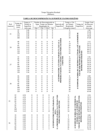 Tempo Nitrogênio Residual
(Minutos)
TABELA DE DESCOMPRESSÃO NA SUPERFÍCIE USANDO OXIGÊNIO

3:12
3:12
3:12
3:12
3:12
3:12
3:12

0
0
0
0
0
0
0

0
0
0
0
0
0
0

0
0
0
0
0
0
0

0
0
0
0
0
0
0

27

32
60
70
80
90
100
110
120
130

3:36
3:36
3:36
3:36
3:36
3:36
3:36
3:36
3:36

0
0
0
0
0
0
0
0
0

0
0
0
0
0
0
0
0
0

0
0
0
0
0
0
0
0
0

0
0
0
0
0
0
0
0
0

30

26
50
60
70
80
90
100
110
120

4:00
4:00
4:00
4:00
4:00
4:00
4:00
4:00
2:48

0
0
0
0
0
0
0
0
0

0
0
0
0
0
0
0
0
0

0
0
0
0
0
0
0
0
0

0
0
0
0
0
0
0
0
0

36

22
40
50
60
70
80
90
100
110

4:24
4:24
4:24
4:24
4:24
3:12
3:12
3:12
3:12

0
0
0
0
0
0
0
0
0

0
0
0
0
0
0
0
0
0

0
0
0
0
0
0
0
0
0

0
0
0
0
0
1
2
5
12

18
30
40
50
60
70
80
90

4:48
4:48
4:48
4:48
3:36
3:36
3:36
3:12

0
0
0
0
0
0
0
0

0
0
0
0
0
0
0
0

0
0
0
0
0
0
0
3

0
0
0
0
2
4
5
7

0
14
20
26
31
37
44
0
14
20
25
30
34
39
43
48
0
14
20
26
32
38
44
49
53
0
12
19
26
33
40
46
51
54
0
9
16
24
32
39
46
51

O TEMPO DE SUBIDA DE 12 METROS NA CÂMARA ATÉ A SUPERFÍCIE
NÃO DE SER MENOR QUE 2 MINUTOS
RESPIRANDO OXIGÊNIO

24

40
70
85
100
115
130
150

33

Tempo a 12m
Paradas de Descompressão na
Intervalo de na Câmara
Tempo de
Água. Tempo em Minutos
Superfície
Respirando
Superfície
Respirando Ar
Oxigênio (min)
18m
15m 12m
9m
0
0
0
0
0
0
0
0
0
15
0
0
0
0
23
0
0
0
0
31
0
0
0
0
39

O TEMPO DE SUBIDA DE 12 METROS NA
CÂMARA ATÉ A SUPERFÍCIE
NÃO DEVE SER MENOR QUE 2 MINUTOS
RESPIRANDO OXIGÊNIO

21

52
90
120
150
180

Tempo p/ 1ª
Parada ou
Superfície
(min:seg)
2:48
2:48
2:48
2:48
2:48

O TEMPO ENTRE A ÚLTIMA PARADA NA ÀGUA E A
PRIMEIRA PARADA NA CÂMARA NÃO PODE EXCEDER
5 MINUTOS

Tempo de
Fundo
(min)

O TEMPO ENTRE ÚLTIMA PARADA NA
ÁGUA
E A PRIMEIRA PARADA NA CÂMARA NÃO
PODE EXCEDER 5 MINUTOS

Prof.
(metros)

Tempo Total
de Descompressão
(min:seg)
2:48
23:48
31:48
39:48
47:48
3:12
23:12
29:12
35:12
40:12
46:12
53:12
3:36
23:36
29:36
34:36
39:36
43:36
48:36
52:36
57:36
4:00
24:00
30:00
36:00
42:00
48:00
54:00
59:00
65:48
4:24
22:24
29:24
36:24
43:24
51:12
58:12
66:12
76:12
4:48
19:48
26:48
34:48
44:36
53:36
61:36
72:12

 
