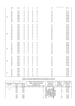 100

39

42

45

48

51

3:12

0

0

6

15

54

86:12

15
30
40
50
60
70
80
90

5:12
5:12
5:12
4:00
4:00
4:00
3:36
3:36

0
0
0
0
0
0
0
0

0
0
0
0
0
0
0
0

0
0
0
0
0
0
6
10

0
0
0
3
5
7
7
10

0
12
21
29
37
45
51
56

5:12
23:12
32:12
43:00
53:00
63:00
75:36
89:36

13
25
30
35
40
45
50
55
60
65
70

5:36
5:36
5:36
5:36
4:24
4:24
4:24
4:24
4:24
4:00
3:36

0
0
0
0
0
0
0
0
0
0
0

0
0
0
0
0
0
0
0
0
0
2

0
0
0
0
0
0
0
0
0
3
7

0
0
0
0
2
4
6
7
8
7
7

0
11
15
20
24
29
33
38
43
48
51

5:36
22:36
26:36
31:36
37:24
44:24
50:24
56:24
62:24
70:00
79:36

11
25
30
35
40
45
50
55

6:00
6:00
6:00
4:48
4:24
4:24
4:00
3:36

0
0
0
0
0
0
0
2

0
0
0
0
0
0
2
5

0
0
0
0
3
5
5
9

0
0
0
4
6
7
8
4

0
13
18
23
27
33
38
44

6:00
25:00
30:00
38:48
48:24
57:24
66:00
77:36

9
20
25
30
35
40
45

6:24
6:24
6:24
5:12
4:48
4:24
4:00

0
0
0
0
0
0
3

0
0
0
0
0
3
4

0
0
0
0
4
5
8

0
0
0
2
6
8
8

0
11
16
21
26
32
38

6:24
23:24
28:24
35:12
48:48
61:24
73:00

7
20
25
30
35
40

6:48
6:48
6:48
5:12
4:48
4:24

0
0
0
0
0
4

0
0
0
0
4
4

0
0
0
3
4
8

0
0
0
5
7
6

0
13
19
23
29
36

6:48
25:48
31:48
44:12
57:48
72:24

TABELA DE DESCOMPRESSÃO NA SUPERFÍCIE COM AR

120
140
160

0:40
0:40
0:40

3
3
3

Tempo a 12m
na Câmara
Respirando
Oxigênio (min)
ÚLTIMA PARADA
NA ÁGUA
E A PRIMEIRA
PARADA NA
CÂMARA NÃO
PODE EXCEDER 5
MINUTOS

Paradas de Descompressão na
Água. Tempo em minutos
Profundidade Tempo de Tempo p/ 1ª
Respirando Ar
(metros)
Fundo
Parada
(min)
(min:seg) 15m 12m 9m
6m
3m
230
0:30
3
12
250
0:30
3
270
0:30
3
300
0:30
3

Paradas na
Câmara
(minutos)
6m
3m
7
11
15
19
5
10
21

Tempo Total
de Descompressão
(min:seg)
14:30
18:30
22:30
26:30
12:40
17:40
28:40

 