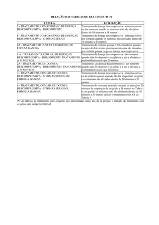 RELAÇÃO DAS TABELAS DE TRATAMENTO (*)
TABELA
5 - TRATAMENTO, COM OXIGÊNIO DE DOENÇA
DESCOMPRESSIVA - DOR SOMENTE

UTILIZAÇÃO
Tratamento de doença descompressiva - sintomas sérios
ou dor somente usando os sintomas não são aliviados
dentro de 10 minutos a 18 metros
6 - TRATAMENTO COM OXIGÊNIO, DE DOENÇAS Tratamento de doença descompressiva - sintomas sérios
DESCOMPRESSIVA - SITOMAS SERIOS
dor somente quando os sintomas são aliviados dentro de
10 minutos a 18 metros
6A - TRATAMENTO COM AR E OXIGÊNIO, DE
Tratamento de embolia gasosa. Utilize também quando
EBOLSA GASOSA
incapaz de determinar quando os sintomas são causados
por embolia gasosa ou grave doença descompressiva
1 A - TRATAMENTO, COM AR, DE DOENÇAS
Tratamento de doença descompressiva - dor somente
DESCIMPRESSIVA - DOR SOMENTE TRATAMENTO quando não for disponível oxigênio e a dor é aliviado a
A 30 METROS
profundidade maior que 20 metros
2A - TRATAMENTO, DE DOENÇA
Tratamento de doença descompressiva - dor somente
DESCOMPRESSIVA - DOR SOMENTE TRATAMENTO quando não for disponível ocigênio e a dor e aliviada a
A 50 METROS
profundidade maior que 20 metros
3 - TRATAMENTO, COM AR, DE DOENÇA
Tratamento de doença descompressiva - sintomas sérios
DESCOMPRESSICA - SITOMAS SÉRIOS, OU
ou de embolia gasosa quando não for disponível oxigênio
EMBOLIA GASOSA
e os sintomas são aliviados dentro de 30 minutos a 50
metros
4 - TRATAMENTO, COM AR, DE DOENÇA
Tratamento de sintomas piorando durante os primeiros 20
DESCOMPRESSIVA - SITOMAS SÉRIOS OU
minutos de respiração de oxigênio a 18 metros na Tabela
EMBOLIA GASOSA.
6, ou quando os sintomas não são aliviados dentro de 30
minutos a 50 metros utilizar o tratamento com AR da
Tabela 3
(*) As tabelas de tratamento com oxigênio são apresentadas antes das de ar porque o método de tratamento com
oxigênio será sempre preferível

 