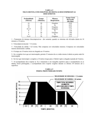 TABELA 5
TRATAMENTO, COM OXIGÊNIO, DE DOENÇAS DESCOMPRESSIVAS
DOR SOMENTE
Profundidade
(Metros)

Tempo
(Minutos)

Mistura
Respiratória

18
18
18
18 a 9
9
9
9
9a0

20
5
20
30
5
20
5
30

Oxigênio
Ar
Oxigênio
Oxigênio
Ar
Oxigênio
Ar
Oxigênio

Tempo Total
Decorrido
(Hs:Min)
0:20
0:25
0:45
1:15
1:20
1:40
1:45
2:15

1 - Tratamento de doenças descompressivas - dor somente, quando os sintomas são aliviados dentro de 10
minutos a 18 metros.
2 - Velocidade de descida = 7,5 m/min.
3 - Velocidade de subida = 0,3 m/min. Não compense em velocidades menores. Compense em velocidades
maiores demorando a subida.
4 - O tempo em 18 metros inicia na chegada aos 18 metros.
5 - Se o oxigênio tiver que ser interrompido, permita 15 minutos de ar e então retorne à tabela no ponto onde foi
interrompida.
6 - Se tiver que interromper o oxigênio a 18 metros troque para a Tabela 6 após a chegada à parada de 9 metros.
7 - O acompanhante deve respirar ar. Se o tratamento é um mergulho repetitivo para o acompanhante ou as
tabelas forem prolongadas, o acompanhante deve respirar oxigênio durante os últimos 30 minutos até a
superfície.
TABELA 5
PERFIL PROFUNDIDADE/TEMPO

 