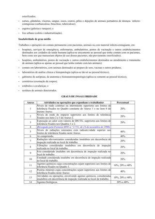 esterilizados;
-

carnes, glândulas, vísceras, sangue, ossos, couros, pêlos e dejeções de animais portadores de doenças infectocontagiosas (carbunculose, brucelose, tuberculose);

-

esgotos (galerias e tanques); e

-

lixo urbano (coleta e industrialização).

Insalubridade de grau médio
Trabalhos e operações em contato permanente com pacientes, animais ou com material infecto-contagiante, em:
-

hospitais, serviços de emergência, enfermarias, ambulatórios, postos de vacinação e outros estabelecimentos
destinados aos cuidados da saúde humana (aplica-se unicamente ao pessoal que tenha contato com os pacientes,
bem como aos que manuseiam objetos de uso desses pacientes, não previamente esterilizados);

-

hospitais, ambulatórios, postos de vacinação e outros estabelecimentos destinados ao atendimento e tratamento
de animais (aplica-se apenas ao pessoal que tenha contato com tais animais);

-

contato em laboratórios, com animais destinados ao preparo de soro, vacinas e outros produtos;

-

laboratórios de análise clínica e histopatologia (aplica-se tão-só ao pessoal técnico);

-

gabinetes de autópsias, de anatomia e histoanatomopatologia (aplica-se somente ao pessoal técnico);

-

cemitérios (exumação de corpos);

-

estábulos e cavalariças; e

-

resíduos de animais deteriorados.
GRAUS DE INSALUBRIDADE
Anexo
1
2
3
4
5
6
7
8
9
10
11
12
13
14

Atividades ou operações que exponham o trabalhador
Níveis de ruído contínuo ou intermitente superiores aos limites de
tolerância fixados no Quadro constante do Anexo 1 e no item 6 do
mesmo Anexo.
Níveis de ruído de impacto superiores aos limites de tolerância
fixados nos itens 2 e 3 do Anexo 2.
Exposição ao calor com valores de IBUTG, superiores aos limites de
tolerância fixados nos Quadros 1 e 2.
(Revogado pela Portaria MTE n.º 3.751, de 23 de novembro de 1990)
Níveis de radiações ionizantes com radioati,vidade superior aos
limites de tolerância fixados neste Anexo.
Ar comprimido.
Radiações não-ionizantes consideradas insalubres em decorrência de
inspeção realizada no local de trabalho.
Vibrações consideradas insalubres em decorrência de inspeção
realizada no local de trabalho.
Frio considerado insalubre em decorrência de inspeção realizada no
local de trabalho.
Umidade considerada insalubre em decorrência de inspeção realizada
no local de trabalho.
Agentes químicos cujas concentrações sejam superiores aos limites de
tolerância fixados no Quadro 1.
Poeiras minerais cujas concentrações sejam superiores aos limites de
tolerância fixados neste Anexo.
Atividades ou operações, envolvendo agentes químicos, consideradas
insalubres em decorrência de inspeção realizada no local de trabalho.
Agentes biológicos.

Percentual
20%
20%
20%

40%
40%
20%
20%
20%
20%
10%, 20% e 40%
40%
10%, 20% e 40%
20% e 40%

 