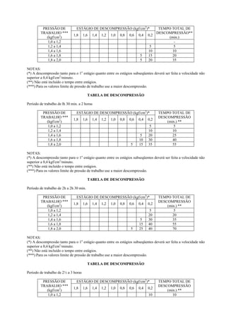 PRESSÃO DE
TRABALHO ***
(kgf/cm2)
1,0 a 1,2
1,2 a 1,4
1,4 a 1,6
1,6 a 1,8
1,8 a 2,0

ESTÁGIO DE DESCOMPRESSÃO (kgf/cm2)*
1,8

1,6

1,4

1,2

1,0

0,8

0,6

0,4

5
5

TEMPO TOTAL DE
DESCOMPRESSÃO**
0,2
(min.)
5
5
10
10
15
20
20
35

NOTAS:
(*) A descompressão tanto para o 1o estágio quanto entre os estágios subseqüentes deverá ser feita a velocidade não
superior a 0,4 kgf/cm2/minuto.
(**) Não está incluído o tempo entre estágios.
(***) Para os valores limite de pressão de trabalho use a maior descompressão.
TABELA DE DESCOMPRESSÃO
Período de trabalho de lh 30 min. a 2 horas
PRESSÃO DE
TRABALHO ***
(kgf/cm2)
1,0 a 1,2
1,2 a 1,4
1,4 a 1,6
1,6 a 1,8
1,8 a 2,0

ESTÁGIO DE DESCOMPRESSÃO (kgf/cm2)*
1,8

1,6

1,4

1,2

1,0

0,8

0,6

5

0,4

0,2

5
10
15

5
10
20
30
35

TEMPO TOTAL DE
DESCOMPRESSÃO
(min.) **
5
10
25
40
55

NOTAS:
(*) A descompressão tanto para o 1o estágio quanto entre os estágios subseqüentes deverá ser feita a velocidade não
superior a 0,4 kgf/cm2/minuto.
(**) Não está incluído o tempo entre estágios.
(***) Para os valores limite de pressão de trabalho use a maior descompressão.
TABELA DE DESCOMPRESSÃO
Período de trabalho de 2h a 2h 30 min.
PRESSÃO DE
TRABALHO ***
(kgf/cm2)
1,0 a 1,2
1,2 a 1,4
1,4 a 1,6
1,6 a 1,8
1,8 a 2,0

ESTÁGIO DE DESCOMPRESSÃO (kgf/cm2)*
1,8

1,6

1,4

1,2

1,0

0,8

0,6

5

0,4

0,2

5
15
25

5
20
30
40
40

TEMPO TOTAL DE
DESCOMPRESSÃO
(min.) **
5
20
35
55
70

NOTAS:
(*) A descompressão tanto para o 1o estágio quanto entre os estágios subseqüentes deverá ser feita a velocidade não
superior a 0,4 kgf/cm2/minuto.
(**) Não está incluído o tempo entre estágios.
(***) Para os valores limite de pressão de trabalho use a maior descompressão.
TABELA DE DESCOMPRESSÃO
Período de trabalho de 2½ a 3 horas
PRESSÃO DE
TRABALHO ***
(kgf/cm2)
1,0 a 1,2

ESTÁGIO DE DESCOMPRESSÃO (kgf/cm2)*
1,8

1,6

1,4

1,2

1,0

0,8

0,6

0,4

0,2
10

TEMPO TOTAL DE
DESCOMPRESSÃO
(min.) **
10

 