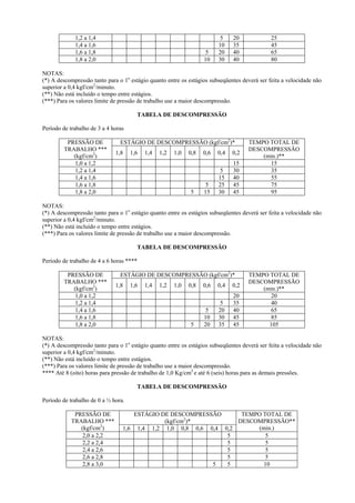 1,2 a 1,4
1,4 a 1,6
1,6 a 1,8
1,8 a 2,0

5
10

5
10
20
30

20
35
40
40

25
45
65
80

NOTAS:
(*) A descompressão tanto para o 1o estágio quanto entre os estágios subseqüentes deverá ser feita a velocidade não
superior a 0,4 kgf/cm2/minuto.
(**) Não está incluído o tempo entre estágios.
(***) Para os valores limite de pressão de trabalho use a maior descompressão.
TABELA DE DESCOMPRESSÃO
Período de trabalho de 3 a 4 horas
PRESSÃO DE
TRABALHO ***
(kgf/cm2)
1,0 a 1,2
1,2 a 1,4
1,4 a 1,6
1,6 a 1,8
1,8 a 2,0

ESTÁGIO DE DESCOMPRESSÃO (kgf/cm2)*
1,8

1,6

1,4

1,2

1,0

0,8

5

0,6

0,4

0,2

5
15

5
15
25
30

15
30
40
45
45

TEMPO TOTAL DE
DESCOMPRESSÃO
(min.)**
15
35
55
75
95

NOTAS:
(*) A descompressão tanto para o 1o estágio quanto entre os estágios subseqüentes deverá ser feita a velocidade não
superior a 0,4 kgf/cm2/minuto.
(**) Não está incluído o tempo entre estágios.
(***) Para os valores limite de pressão de trabalho use a maior descompressão.
TABELA DE DESCOMPRESSÃO
Período de trabalho de 4 a 6 horas ****
PRESSÃO DE
TRABALHO ***
(kgf/cm2)
1,0 a 1,2
1,2 a 1,4
1,4 a 1,6
1,6 a 1,8
1,8 a 2,0

ESTÁGIO DE DESCOMPRESSÃO (kgf/cm2)*
1,8

1,6

1,4

1,2

1,0

0,8

5

0,6

0,4

0,2

5
10
20

5
20
30
35

20
35
40
45
45

TEMPO TOTAL DE
DESCOMPRESSÃO
(min.)**
20
40
65
85
105

NOTAS:
(*) A descompressão tanto para o 1o estágio quanto entre os estágios subseqüentes deverá ser feita a velocidade não
superior a 0,4 kgf/cm2/minuto.
(**) Não está incluído o tempo entre estágios.
(***) Para os valores limite de pressão de trabalho use a maior descompressão.
**** Até 8 (oito) horas para pressão de trabalho de 1,0 Kg/cm2 e até 6 (seis) horas para as demais pressões.
TABELA DE DESCOMPRESSÃO
Período de trabalho de 0 a ½ hora.
PRESSÃO DE
TRABALHO ***
(kgf/cm2)
2,0 a 2,2
2,2 a 2,4
2,4 a 2,6
2,6 a 2,8
2,8 a 3,0

ESTÁGIO DE DESCOMPRESSÃO
TEMPO TOTAL DE
(kgf/cm2)*
DESCOMPRESSÃO**
(min.)
1,6 1,4 1,2 1,0 0,8 0,6 0,4 0,2
5
5
5
5
5
5
5
5
5
5
10

 