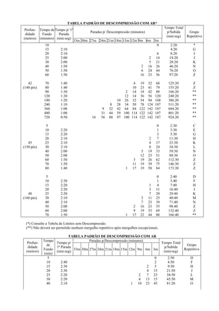 TABELA PADRÃO DE DESCOMPRESSÃO COM AR*
Profun- Tempo de Tempo p/ 1ª
didade
Fundo
Parada
(metros) (minutos) (min:seg)
10
15
20
25
30
40
50
60
42
(140 pés)

45
(150 pés)

48
(160 pés)

1:40
1:40
1:30
1:30
1:20
1:10
1:00
1:00
0:50

5
10
15
20
25
30
40
50
60
70
80

2:20
2:20
2:10
2:10
2:10
2:00
2:00
1:50
1:50
1:40

5
10
15
20
25
30
40
50
60
70

2:30
2:20
2:20
2:20
2:10
2:10
2:00
2:00
1:50

33m 30m 27m 24m 21m 18m 15m 12m 9m 6m 3m
0

2:10
2:10
2:00
2:00
1:50
1:50
1:50

70
80
90
120
180
240
360
480
720

Tempo Total
p/Subida
Grupo
(min:seg)
Repetitivo

Paradas p/ Descompressão (minutos)

2
6
16

16

9
31
56

8
32
44
88

10
28
42
59
97

2
12
26
34
64
100
100

1

1

4
10
14
14
32
50
84
114
114

3
11
17

2
9
17

2
5
16
24
23

6
14
21
26
44
56

2:20
4:20
8:20
18:20
28:20
46:20
76:20
97:20

19
23
18
36
54
78
122
122
122

32
41
42
56
94
124
142
142
142

68
79
88
120
168
187
187
187
187

125:20
155:20
166:20
240:20
386:20
511:20
684:20
801:20
924:20

Z
Z
**
**
**
**
**
**
**

2
4
8
19
23
26
39
50

0
1
3
7
17
24
33
51
62
75
84

2:30
3:30
5:30
11:30
23:30
34:30
59:30
88:30
112:30
146:30
173:30

C
E
G
H
K
L
N
O
Z
Z
Z

1
3
7
11
23
23
33
44

0
1
4
11
20
25
39
55
69
80

2:40
3:40
7:40
16:40
29:40
40:40
71:40
98:40
132:40
166:40

D
F
H
J
K
M
N
Z
Z
**

5
12
19
19
19

2
7
16
19
22

*
G
I
J
K
N
O
Z

(*) Consulte a Tabela de Limites sem Descompressão.
(**) Não deverá ser permitido nenhum mergulho repetitivo após mergulhos excepcionais.

Profundidade
(metros)

TABELA PADRÃO DE DESCOMPRESSÃO COM AR
Paradas p/Descompressão (minutos)
Tempo
Tempo p/
Tempo Total
Grupo
de
1ª Parada
p/Subida
Repetitivo
Fundo
33m 30m 27m 24m 21m 18m 15m 12m 9m 6m 3m
(min:seg)
(min/seg)
(min)
5
0
2:50
D
10
2:40
2
4:50
F
15
2:30
2
5
9:50
H
20
2:30
4 15
21:50
J
25
2:20
2
7 23
34:50
L
30
2:20
4 13 15
45:50
M
40
2:10
1 10 23 45
81:20
O

 