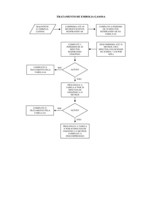 TRATAMENTO DE EMBOLIA GASOSA

DIAGNÓSTIC
O: EMBOLIA
GASOSA

SIM

COMPLETE O PERÍODO
DE 30 MINUTOS
RESPIRANDO AR DA
TABELA 6A

COMPLETE 3
PERÍODOS DE 20
MINUTOS
RESPIRANDO
OXIGÊNIO

COMPLETE O
TRATAMENTO PELA
TABELA 6A

COMPRIMA ATÉ 50
METROS PACIENTE
RESPIRANDO AR

DESCOMPRIMA ATÉ 18
METROS. EM 4
MINUTOS (VELOCIDADE
DE SUBIDA = 8 M POR
MIN.)

ALÍVIO?

NÃO
PROLONGUE A
TABELA 6ª POR 20
MINUTOS DE
OXIGÊNIO A 18
METROS

COMPLETE O
TRATAMENTO PELA
TABELA 6A

SIM
ALÍVIO?

NÃO
PROLONGUE A TABELA
6ª POR 60 MINUTOS DE
OXIGÊNIO A 9 METROS.
COMPLETE A
DESCOMPRESSÃO

 
