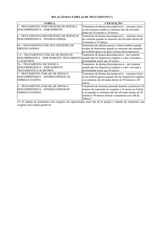 RELAÇÃO DAS TABELAS DE TRATAMENTO (*)
TABELA
5 – TRATAMENTO, COM OXIGÊNIO DE DOENÇA
DESCOMPRESSIVA – DOR SOMENTE

UTILIZAÇÃO
Tratamento de doença descompressiva – sintomas sérios
ou dor somente usando os sintomas não são aliviados
dentro de 10 minutos a 18 metros
6 – TRATAMENTO COM OXIGÊNIO, DE DOENÇAS Tratamento de doença descompressiva – sintomas sérios
DESCOMPRESSIVA – SITOMAS SERIOS
dor somente quando os sintomas são aliviados dentro de
10 minutos a 18 metros
6A – TRATAMENTO COM AR E OXIGÊNIO, DE
Tratamento de embolia gasosa. Utilize também quando
EBOLSA GASOSA
incapaz de determinar quando os sintomas são causados
por embolia gasosa ou grave doença descompressiva
1 A – TRATAMENTO, COM AR, DE DOENÇAS
Tratamento de doença descompressiva – dor somente
DESCIMPRESSIVA – DOR SOMENTE TRATAMENTO quando não for disponível oxigênio e a dor é aliviado a
A 30 METROS
profundidade maior que 20 metros
2A – TRATAMENTO, DE DOENÇA
Tratamento de doença descompressiva – dor somente
DESCOMPRESSIVA – DOR SOMENTE
quando não for disponível ocigênio e a dor e aliviada a
TRATAMENTO A 50 METROS
profundidade maior que 20 metros
3 – TRATAMENTO, COM AR, DE DOENÇA
Tratamento de doença descompressiva – sintomas sérios
DESCOMPRESSICA – SITOMAS SÉRIOS, OU
ou de embolia gasosa quando não for disponível oxigênio
EMBOLIA GASOSA
e os sintomas são aliviados dentro de 30 minutos a 50
metros
4 – TRATAMENTO, COM AR, DE DOENÇA
Tratamento de sintomas piorando durante os primeiros 20
DESCOMPRESSIVA – SITOMAS SÉRIOS OU
minutos de respiração de oxigênio a 18 metros na Tabela
EMBOLIA GASOSA.
6, ou quando os sintomas não são aliviados dentro de 30
minutos a 50 metros utilizar o tratamento com AR da
Tabela 3
(*) As tabelas de tratamento com oxigênio são apresentadas antes das de ar porque o método de tratamento com
oxigênio será sempre preferível

 