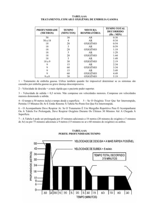TABELA 6A
TRATAMENTO, COM AR E OXIGÊNIO, DE EMBOLIA GASOSA

PROFUNDIDADE
(METROS)

TEMPO
(MINUTOS)

MISTURA
RESPIRATÓRIA

50
50 a 18
18
18
18
18
18
18
18 a 9
9
9
9
9
9a0

30
4
20
5
20
5
20
5
30
15
60
15
60
30

AR
AR
OXIGÊNIO
AR
OXIGÊNIO
AR
OXIGÊNIO
AR
OXIGÊNIO
AR
OXIGÊNIO
AR
OXIGÊNIO
OXIGÊNIO

TEMPO TOTAL
DECORRIDO
(Hs : MIN)
0:30
0:34
0:54
0:59
1:19
1:29
1:44
1:49
2:19
2:34
3:34
3:49
4:49
5:19

1 – Tratamento de embolia gasosa. Utilize também quando for impossível determinar se os sintomas são
causados por embolia gasosa ou grave doença descompressiva.
2 – Velocidade de descida = a mais rápida que o paciente puder suportar.
3 – Velocidade de subida = 0,3 m/min. Não compense em velocidades menores. Compense em velocidades
maiores demorando a subida.
4 – O tempo a 50 metros inclui o tempo desde a superfície. 5 - Se O Oxigênio Tiver Que Ser Interrompido,
Permita 15 Minutos De Ar E Então Retorne À Tabela No Ponto Em Que Foi Interrompida.
6 – O Acompanhante Deve Respirar Ar. Se O Tratamento É Um Mergulho Repetitivo Para O Acompanhante
Ou A Tabela For Prolongada, Deve Respirar Oxigênio Durante Os Últimos 30 Minutos Até A Chegada À
Superfície.
7 – A Tabela 6 pode ser prolongada por 25 minutos adicionais a 18 metros (20 minutos de oxigênio e 5 minutos
de Ar) ou por 75 minutos adicionais a 9 metros (15 minutos no ar e 60 minutos de oxigênio) ou ambos.

TABELA 6A
PERFIL PROFUNDIDADE/TEMPO

 