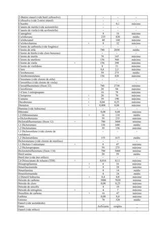 2-Butóxi etanol (vide butil cellosolve)
Cellosolve (vide 2-etóxi etanol)
Chumbo
Cianeto de metila (vide acetonitrila)
Cianeto de vinila (vide acrilonitrila)
Cianogênio
Ciclohexano
Ciclohexanol
Ciclohexilamina
Cloreto de carbonila (vide fosgênio)
Cloreto de etila
Cloreto de fenila (vide cloro benzeno)
Cloreto de metila
Cloreto de metileno
Cloreto de vinila
Cloreto de vinilideno
Cloro
Clorobenzeno
Clorobromometano
Cloroetano (vide cloreto de etila)
Cloroetílico (vide cloreto de vinila)
Clorodifluometano (freon 22)
Clorofórmio
1-Cloro 1-nitropropano
Cloroprene
Cumeno
Decaborano
Demeton
Diamina (vide hidrazina)
Diborano
1,2-Dibramoetano
o-Diclorobenzeno
Diclorodifluormetano (freon 12)
1,1 Dicloroetano
1,2 Dicloroetano
1,1 Dicloreotileno (vide cloreto de
vinilideno)
1,2 Dicloroetileno
Diclorometano (vide cloreto de metilino)
1,1 Dicloro-1-nitroetano
1,2 Dicloropropano
Diclorotetrafluoretano (freon 114)
Dietil amina
Dietil éter (vide éter etílico)
2,4 Diisocianato de tolueno (TDI)
Diisopropilamina
Dimetilacetamida
Dimetilamina
Dimetiformamida
l,l Dimetil hidrazina
Dióxido de carbono
Dióxido de cloro
Dióxido de enxofre
Dióxido de nitrogênio
Dissulfeto de carbono
Estibina
Estireno
Etanol (vide acetaldeído)
Etano
Etanol (vide etílico)

+

+

+
+
+
+

+
+

+

+
+
+

+

+
+

8
235
40
8
780
78
156
156
8
0,8
59
156
780
20
16
20
39
0,04
0,008
0,08
16
39
780
156
39
155
8
59
780
20
0,016
4
8
8
8
0,4
3900
0,08
4
4
16
0,08
78
_
Asfixiante
_

0,1
16
820
160
32
2030
165
560
398
31
2,3
275
820
2730
94
78
70
190
0,25
0,08
0,08
110
235
3860
640
156
-

máximo
máximo
médio
máximo
máximo
médio
máximo
máximo
máximo
máximo
máximo
médio
máximo
mínimo
máximo
máximo
máximo
máximo
máximo
máximo
máximo
médio
máximo
mínimo
médio
máximo
-

615
47
275
5460
59
0,11
16
28
14
24
0,8
7020
0,25
10
7
47
0,4
328
_
simples
_

médio
máximo
máximo
mínimo
médio
máximo
máximo
máximo
médio
médio
máximo
mínimo
máximo
máximo
máximo
máximo
máximo
médio
_
_
_

 