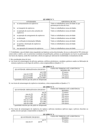 QUADRO N.º 1
a)

ATIVIDADES
no armazenamento de explosivos

ADICIONAL DE 30%
Todos os trabalhadores nessa atividade ou que
permaneçam na área de risco.

b)

no transporte de explosivos

Todos os trabalhadores nessa atividades

c)

na operação de escorva dos cartuchos de
explosivos

Todos os trabalhadores nessa atividade

d)

na operação de carregamento de explosivos

Todos os trabalhadores nessa atividade

e)

na detonação

Todos os trabalhadores nessa atividade

f)

na verificação de denotações falhadas

Todos os trabalhadores nessa atividade

g)

na queima e destruição de explosivos
deteriorados

Todos os trabalhadores nessa atividade

h)

nas operações de manuseio de explosivos

Todos os trabalhadores nessa atividade

2. O trabalhador, cuja atividade esteja enquadrada nas hipóteses acima discriminadas, faz jus ao adicional de 30% (trinta por
cento) sobre o salário, sem os acréscimos resultantes de gratificações, prêmios ou participações nos lucros ou participações
nos lucros da empresa, sendo-lhe ressalvado o direito de opção por adicional de insalubridade eventualmente devido.
3. São consideradas áreas de risco:
a) nos locais de armazenagem de pólvoras químicas, artifícios pirotécnicos e produtos químicos usados na fabricação de
misturas explosivas ou de fogos de artifício, a área compreendida no Quadro n.º 2:
QUADRO N.º 2
FAIXA DE TERRENO ATÉ A DISTÃNCIA
QUANTIDADE ARMAZENADA EM QUILO
MÁXIMA DE
até 4.500
45 metros
mais de 4.500
até 45.000
90 metros
mais de 45.000
até 90.000
110 metros
mais de 90.000
até 225.000*
180 metros
* quantidade máxima que não pode ser ultrapassada.
b) nos locais de armazenagem de explosivos iniciadores, a área compreendida no Quadro n.º 3:
QUADRO N.º 3
FAIXA DE TERRENO ATÉ A DISTÃNCIA
QUANTIDADE ARMAZENADA EM QUILO
MÁXIMA
até 20
75 metros
mais de 20
até 200
220 metros
mais de 200
até 900
300 metros
mais de 900
até 2.200
370 metros
mais de 2.200
até 4.500
460 metros
mais de 4.500
até 6.800
500 metros
mais de 6.800
até 9.000*
530 metros
* quantidade máxima que não pode ser ultrapassada.
c) Nos locais de armazenagem de explosivos de ruptura e pólvoras mecânicos (pólvora negra e pólvora chocolate ou
parda), área de operação compreendida no Quadro n.º 4:
QUADRO N.º 4
FAIXA DE TERRENO ATÉ A DISTÃNCIA
QUANTIDADE EM QUILO
MÁXIMA
até 23
45 metros
mais de 23
até 45
75 metros

 