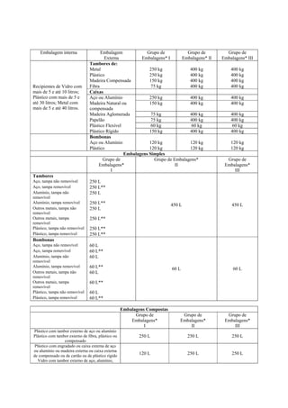 Embalagem interna

Recipientes de Vidro com
mais de 5 e até 10 litros;
Plástico com mais de 5 e
até 30 litros; Metal com
mais de 5 e até 40 litros.

Embalagem
Grupo de
Grupo de
Externa
Embalagens* I
Embalagens* lI
Tambores de:
Metal
250 kg
400 kg
Plástico
250 kg
400 kg
Madeira Compensada
150 kg
400 kg
Fibra
75 kg
400 kg
Caixas
Aço ou Alumínio
250 kg
400 kg
Madeira Natural ou
150 kg
400 kg
compensada
Madeira Aglomerada
75 kg
400 kg
Papelão
75 kg
400 kg
Plástico Flexível
60 kg
60 kg
Plástico Rígido
150 kg
400 kg
Bombonas
Aço ou Alumínio
120 kg
120 kg
Plástico
120 kg
120 kg
Embalagens Simples
Grupo de
Grupo de Embalagens*
Embalagens*
II
I

Grupo de
Embalagens* III
400 kg
400 kg
400 kg
400 kg
400 kg
400 kg
400 kg
400 kg
60 kg
400 kg
120 kg
120 kg
Grupo de
Embalagens*
III

Tambores
Aço, tampa não removível
Aço, tampa removível
Alumínio, tampa não
removível
Alumínio, tampa removível
Outros metais, tampa não
removível
Outros metais, tampa
removível
Plástico, tampa não removível
Plástico, tampa removível

250 L
250 L**
250 L
250 L**
250 L

450 L

450 L

60 L

60 L

250 L**
250 L**
250 L**

Bombonas
Aço, tampa não removível
Aço, tampa removível
Alumínio, tampa não
removível
Alumínio, tampa removível
Outros metais, tampa não
removível
Outros metais, tampa
removível
Plástico, tampa não removível
Plástico, tampa removível

60 L
60 L**
60 L
60 L**
60 L
60 L**
60 L
60 L**
Embalagens Compostas
Grupo de
Embalagens*
I

Plástico com tambor externo de aço ou alumínio
Plástico com tambor externo de fibra, plástico ou
compensado
Plástico com engradado ou caixa externa de aço
ou alumínio ou madeira externa ou caixa externa
de compensado ou de cartão ou de plástico rígido
Vidro com tambor externo de aço, alumínio,

Grupo de
Embalagens*
II

Grupo de
Embalagens*
III

250 L

250 L

250 L

120 L

250 L

250 L

 